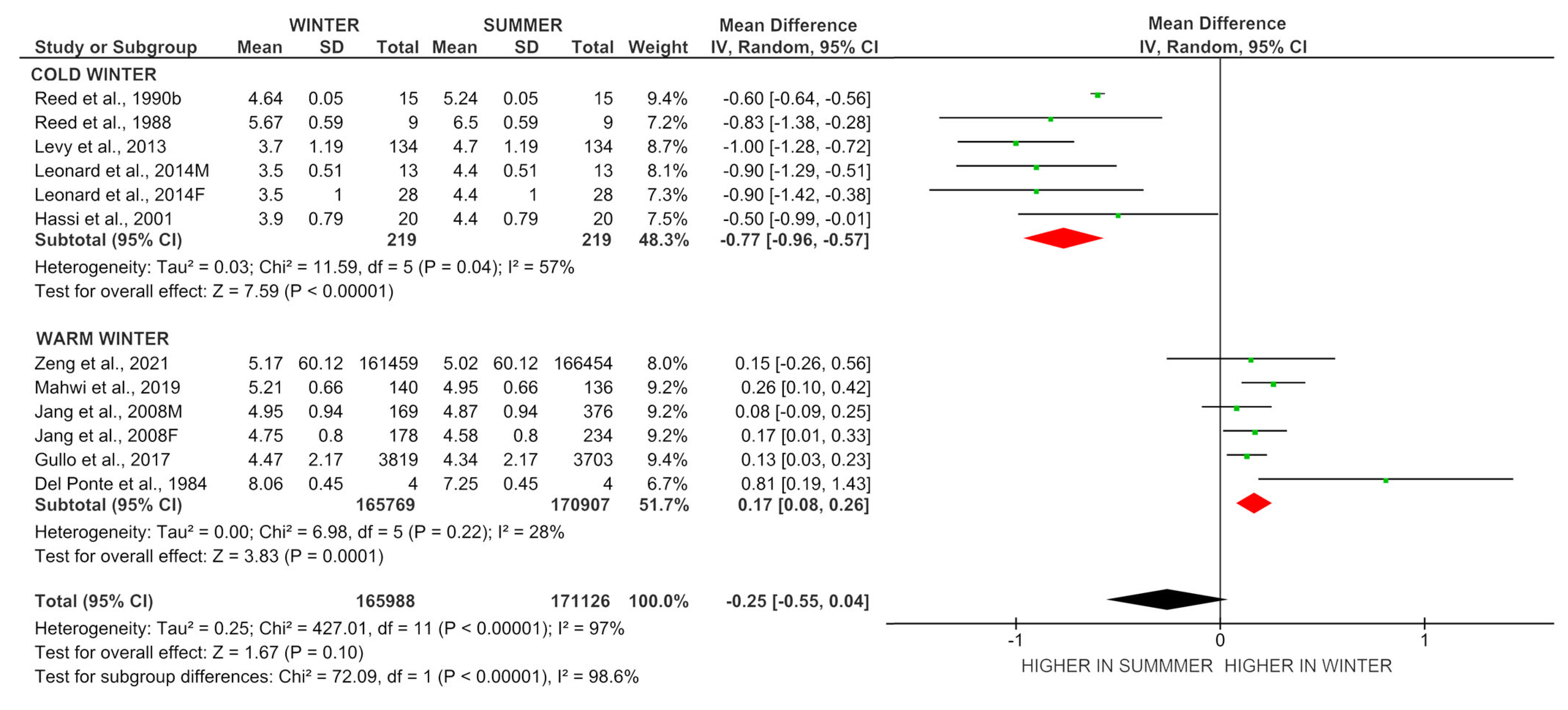 IJMS | Free Full-Text | A Systematic Review and Meta-Analysis of