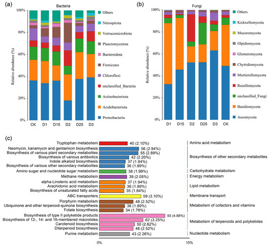 Integrating the Soil Microbiota and Metabolome Reveals the Mechanism ...