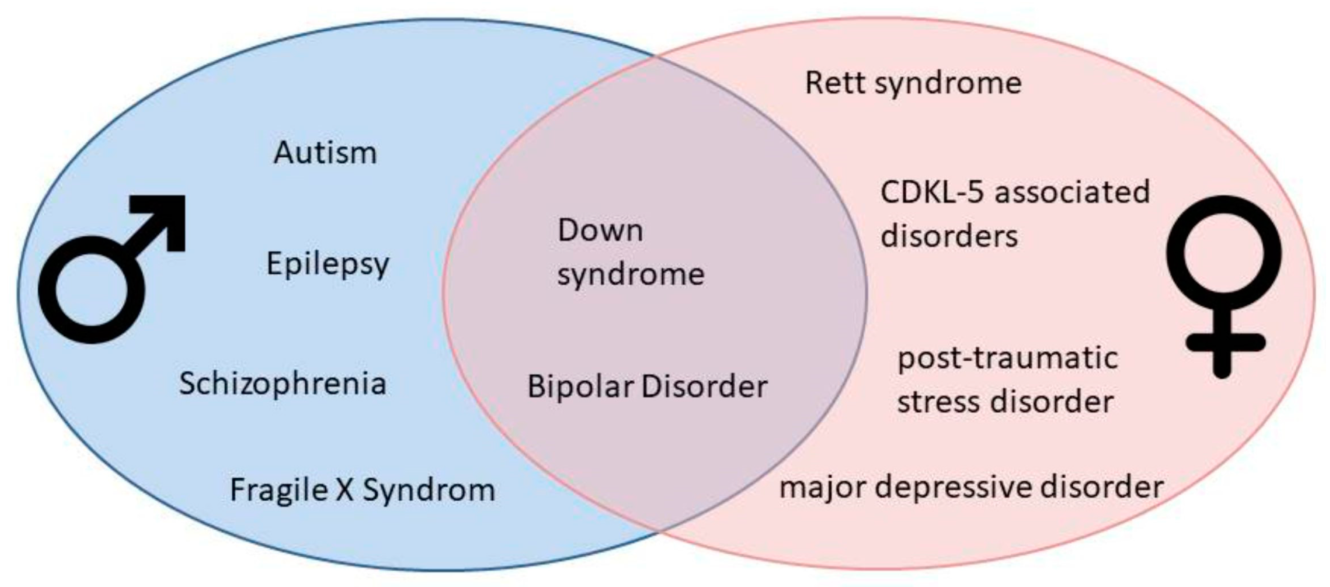 IJMS | Free Full-Text | Sex Differences in Brain Disorders