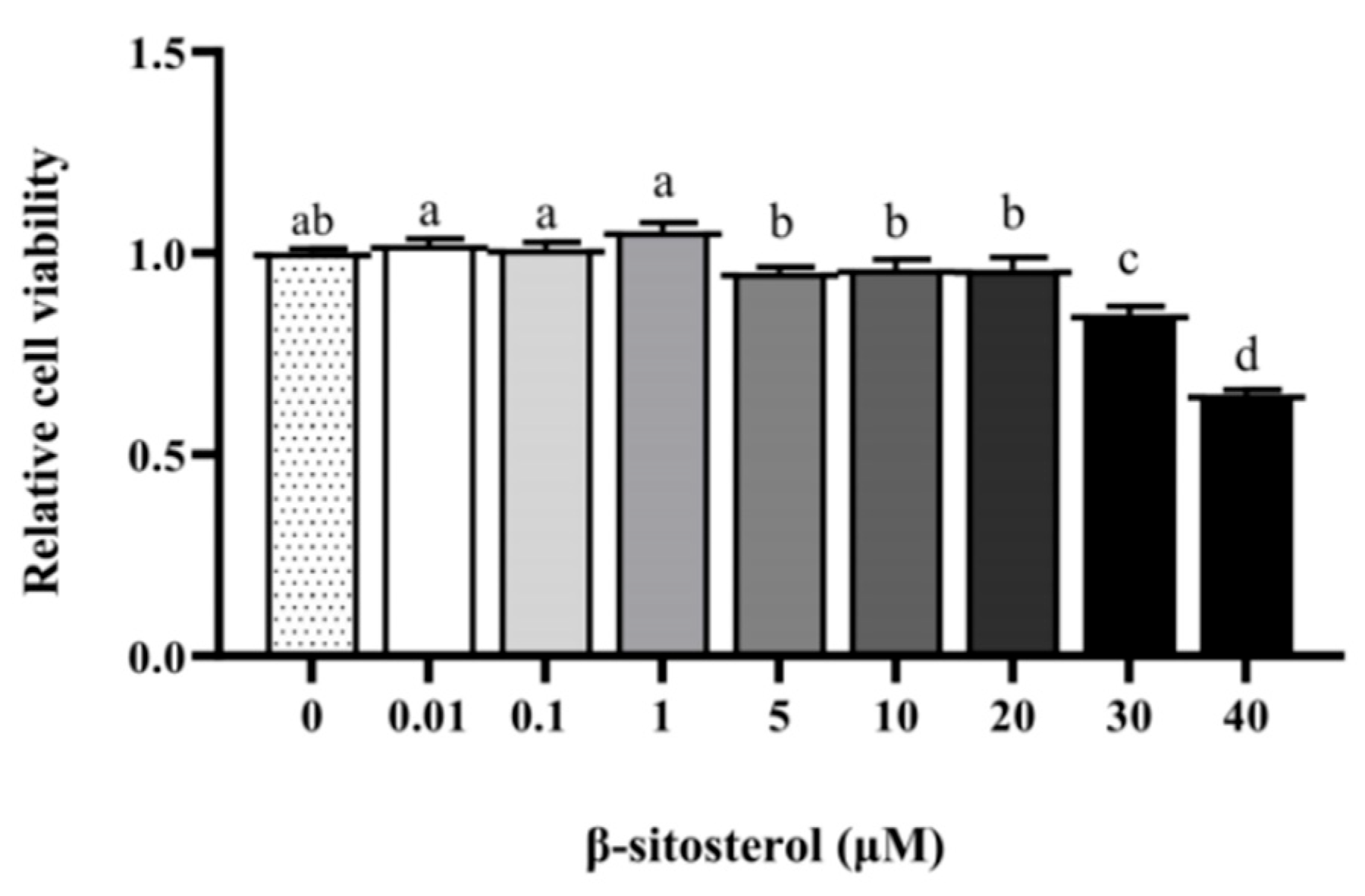 IJMS Free Full Text Sitosterol Suppresses