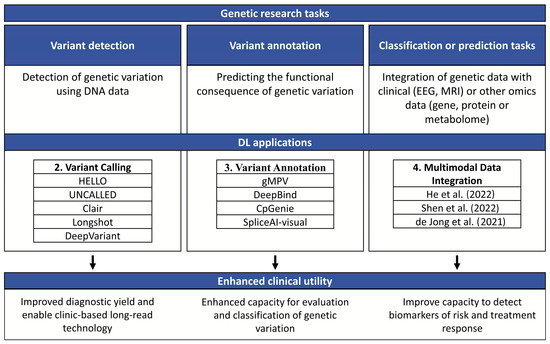 IJMS | Free Full-Text | Applications for Deep Learning in Epilepsy ...