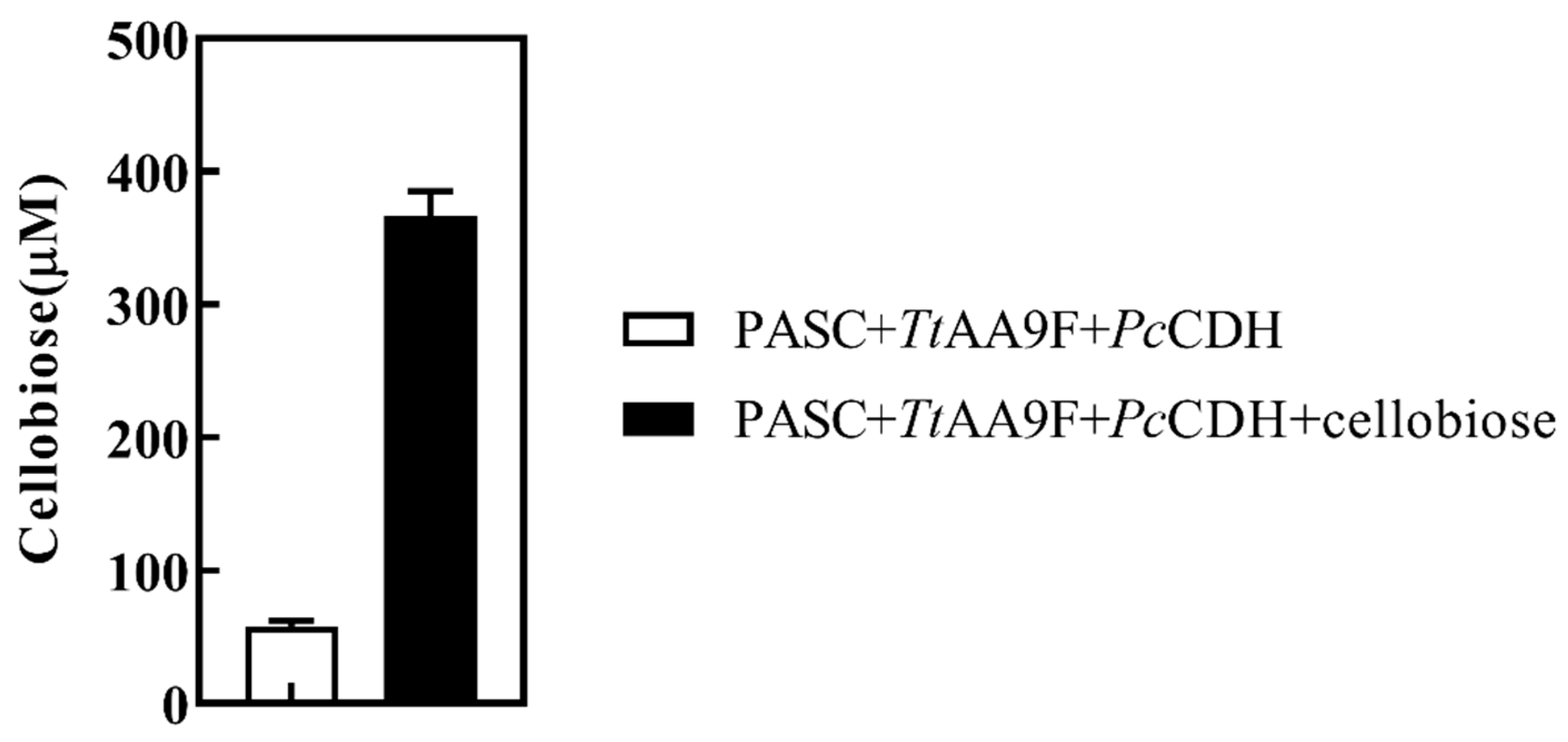 Engineered LPMO Significantly Boosting Cellulase-Catalyzed Depolymerization  of Cellulose