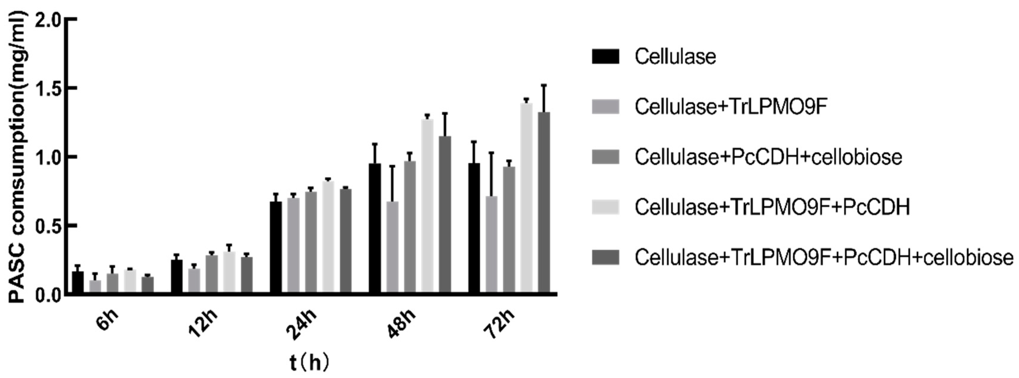 Engineered LPMO Significantly Boosting Cellulase-Catalyzed Depolymerization  of Cellulose