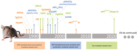 Insights on the Use of Transgenic Mice Models in Alzheimer's