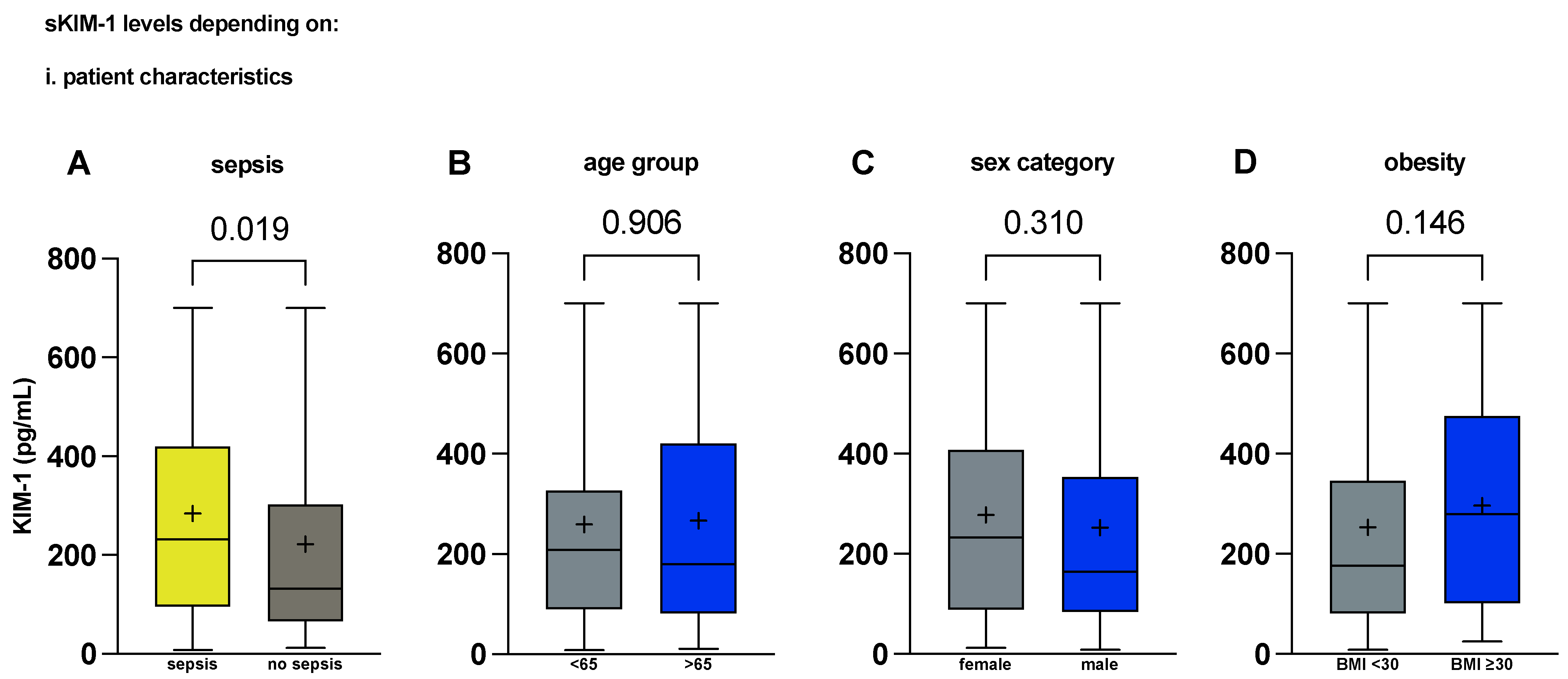 IJMS | Free Full-Text | Elevated Serum KIM-1 in Sepsis Correlates with ...