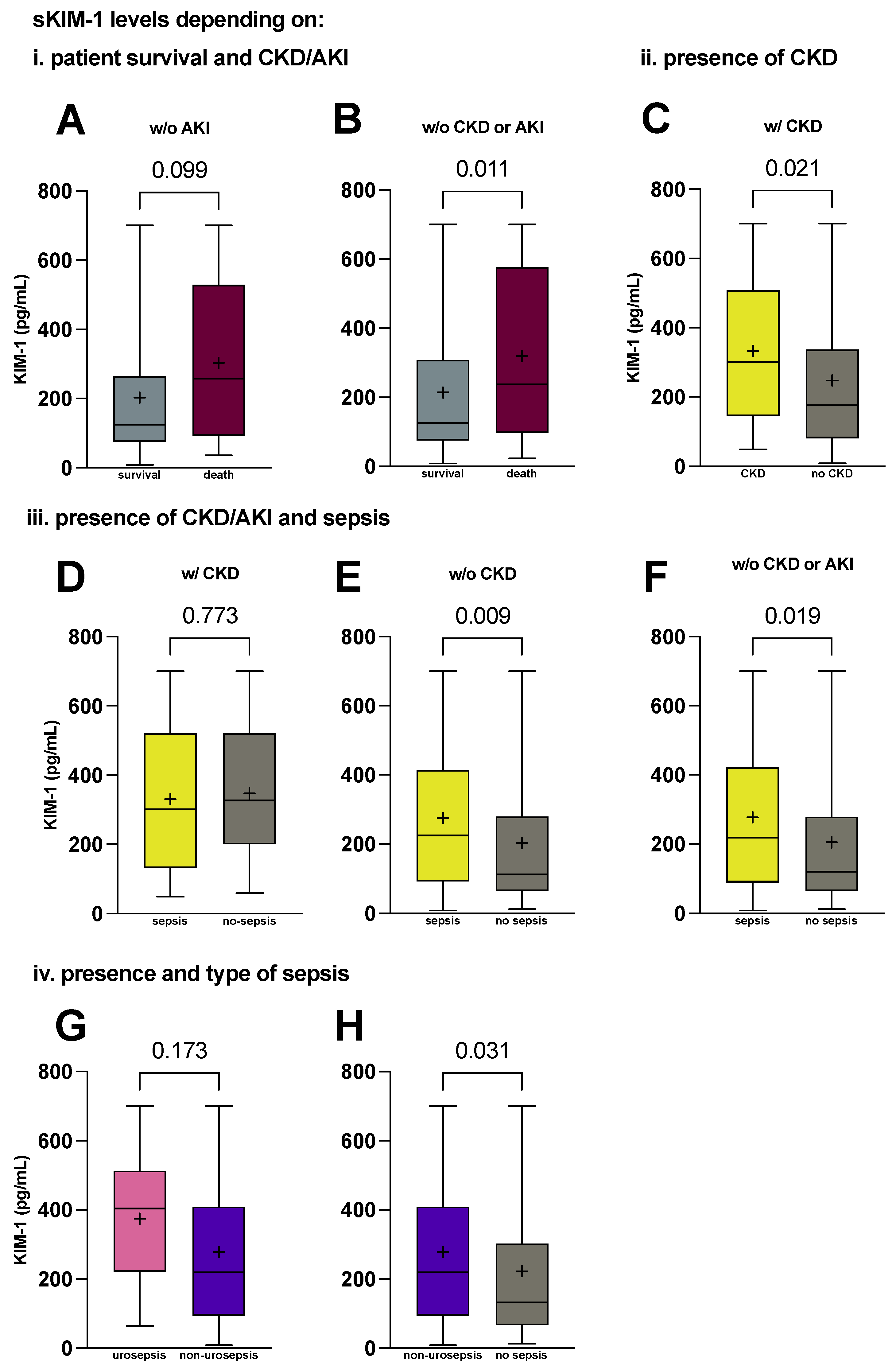 IJMS | Free Full-Text | Elevated Serum KIM-1 in Sepsis Correlates with ...