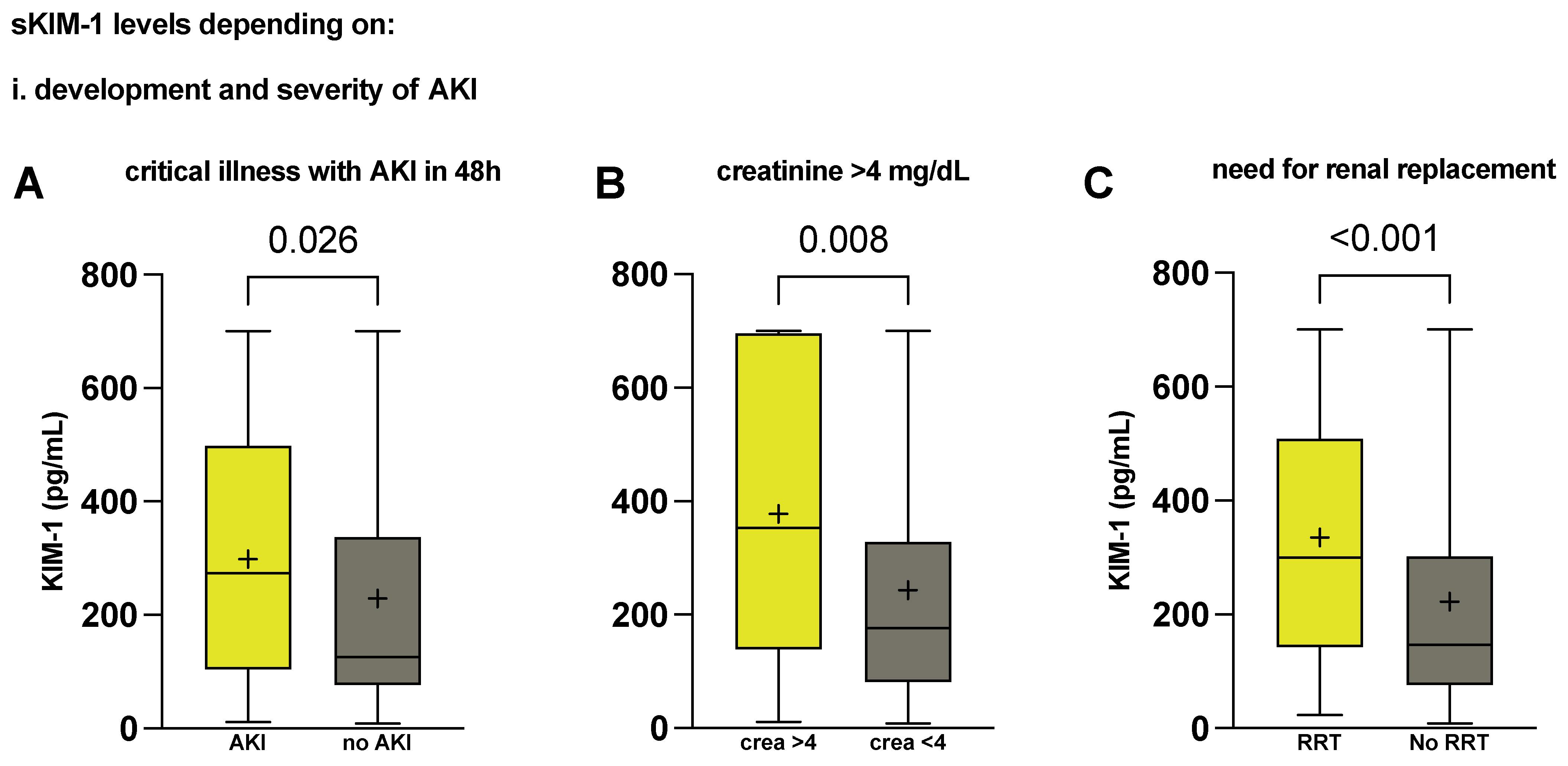 IJMS | Free Full-Text | Elevated Serum KIM-1 in Sepsis Correlates with ...