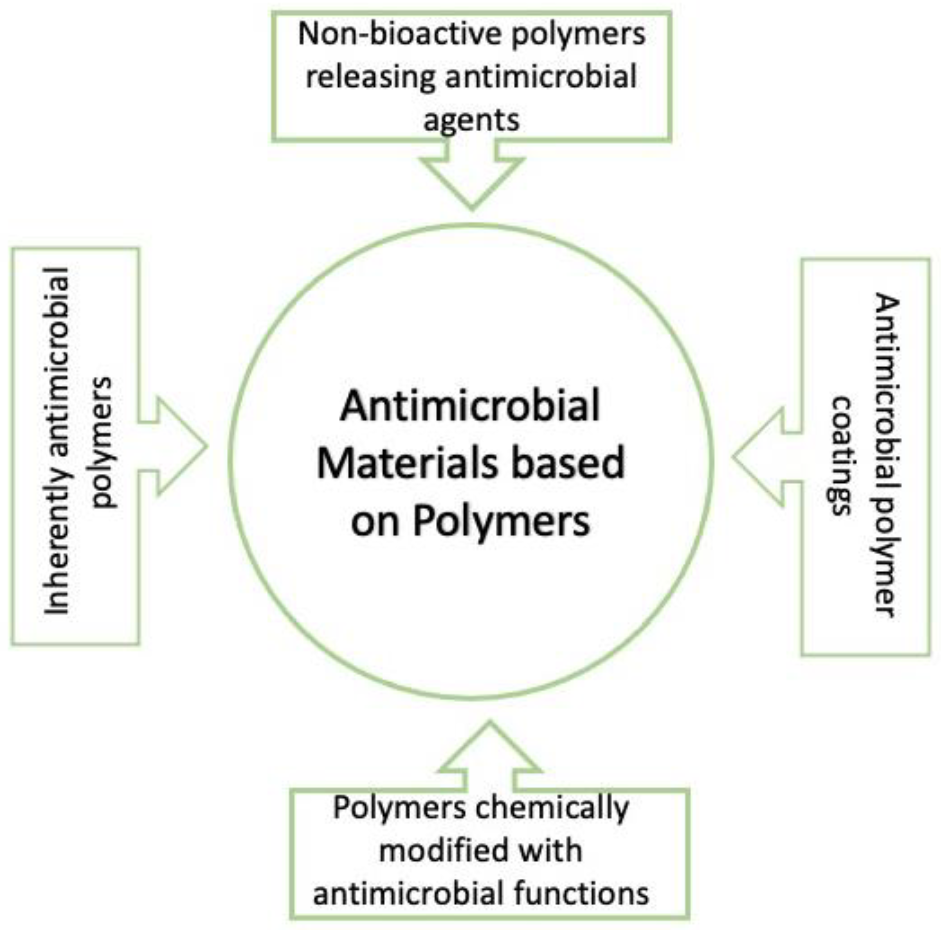 Ijms Free Full Text Antimicrobial Polymer Surfaces Containing Quaternary Ammonium Centers 0027