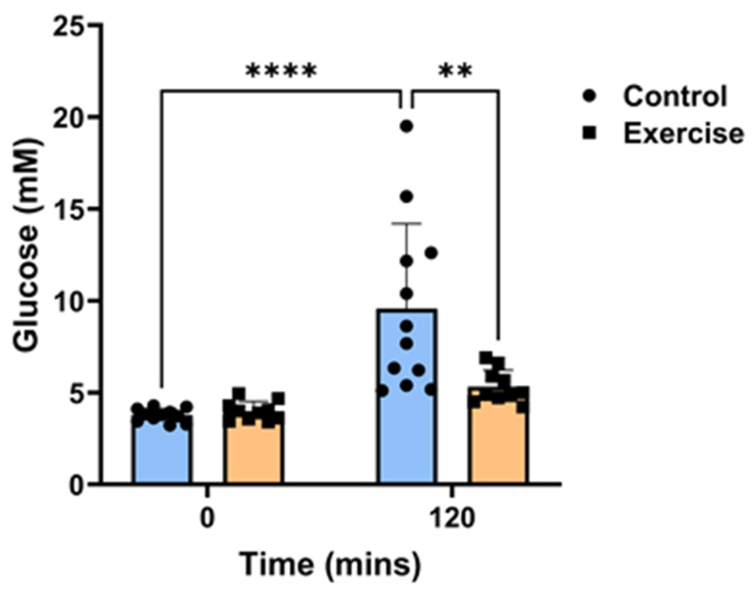 IJMS | Free Full-Text | Exercise Reduces Glucose Intolerance, Cardiac ...