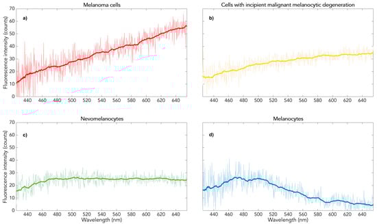 New Aspects Regarding the Fluorescence Spectra of Melanin and
