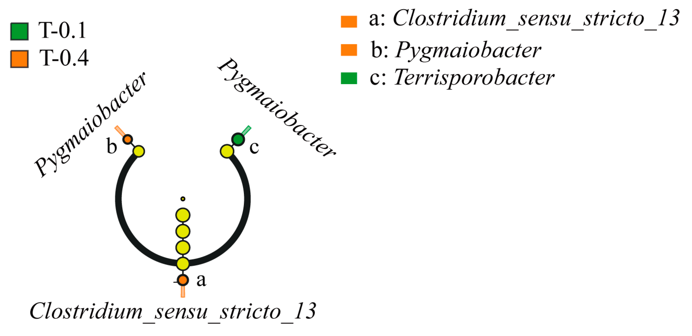 Dietary Taurine Regulation Of The Intestinal Microbiome In Chinese 