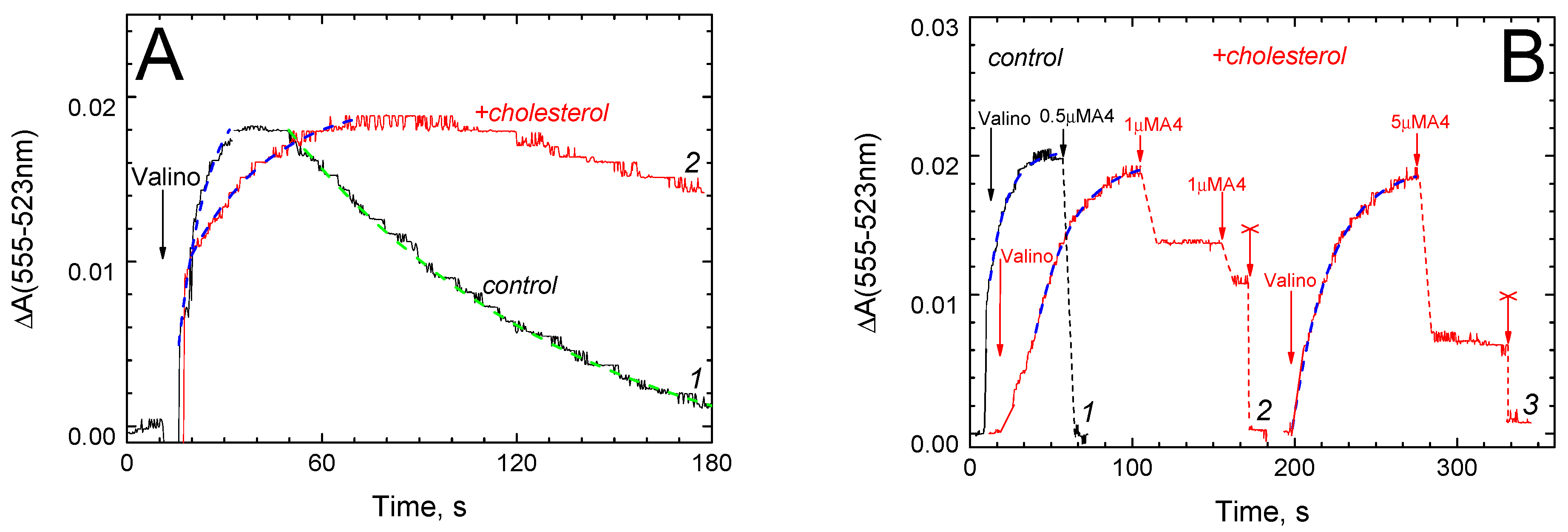 Cholesterol Attenuates The Pore-forming Capacity Of Carc-containing 