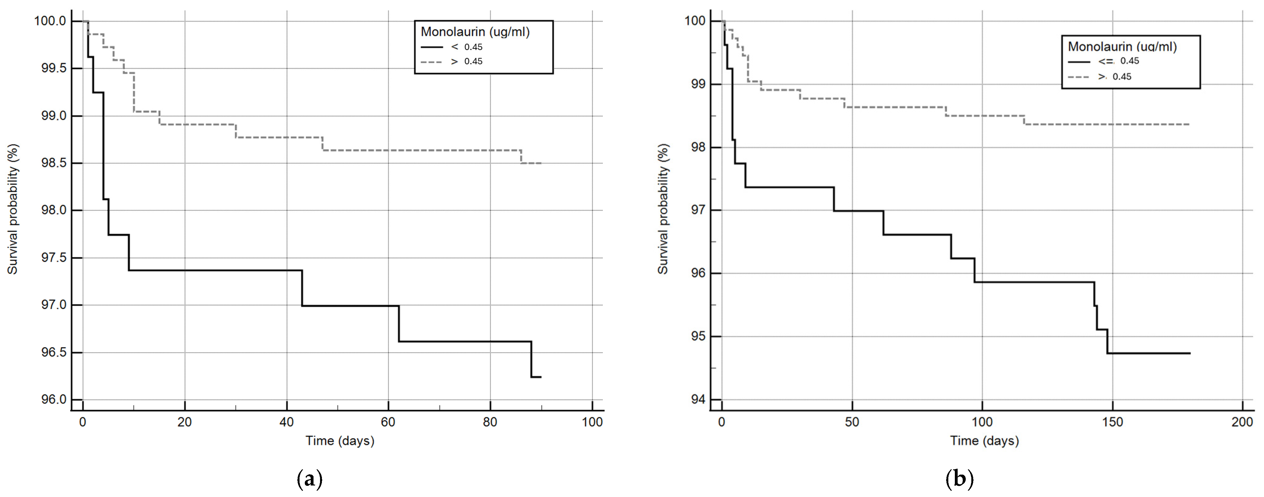 Higher Serum Monolaurin Is Associated with a Lower Risk of COVID-19 ...