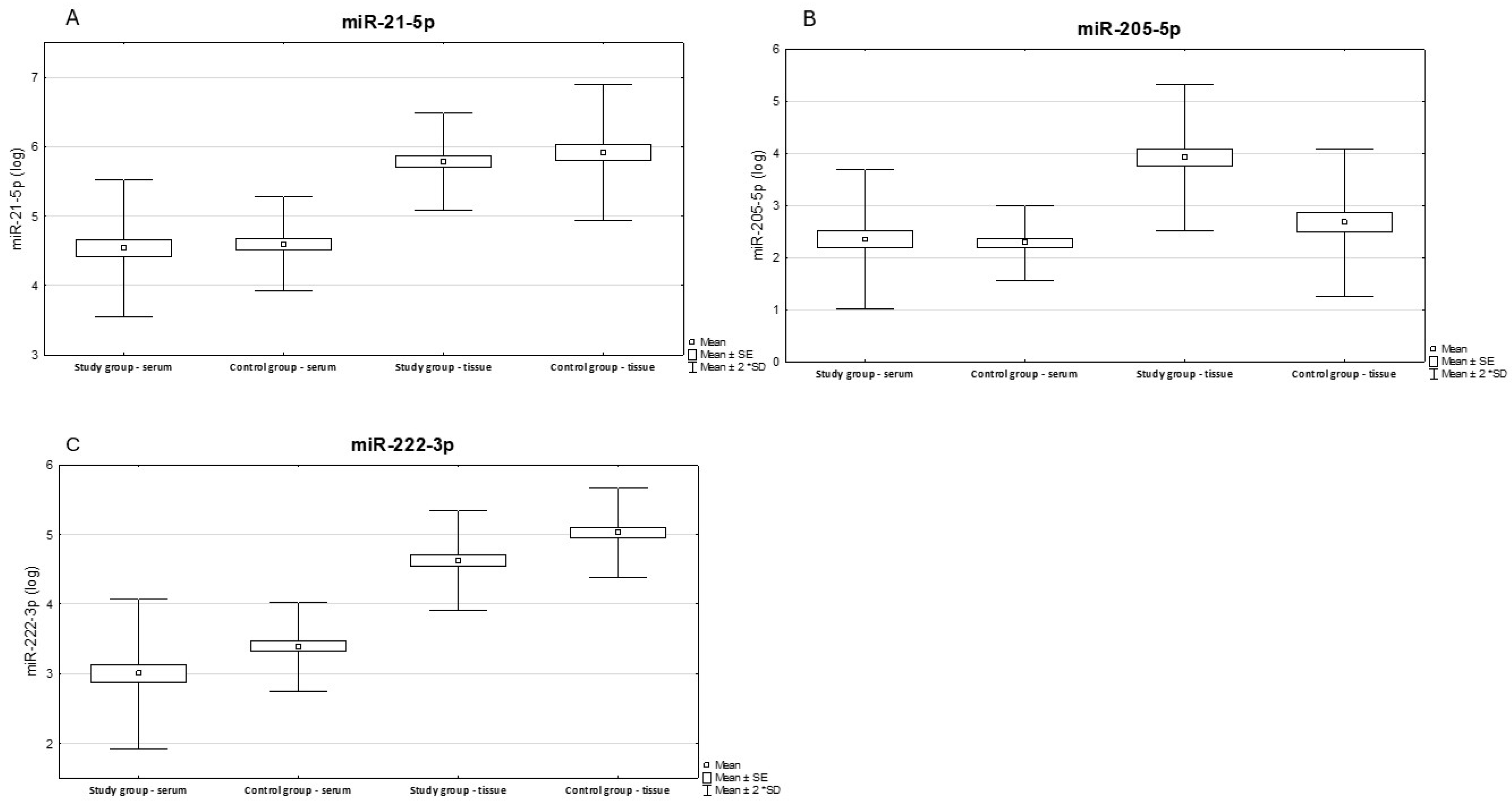 MiR-205-5p and MiR-222-3p as Potential Biomarkers of Endometrial Cancer