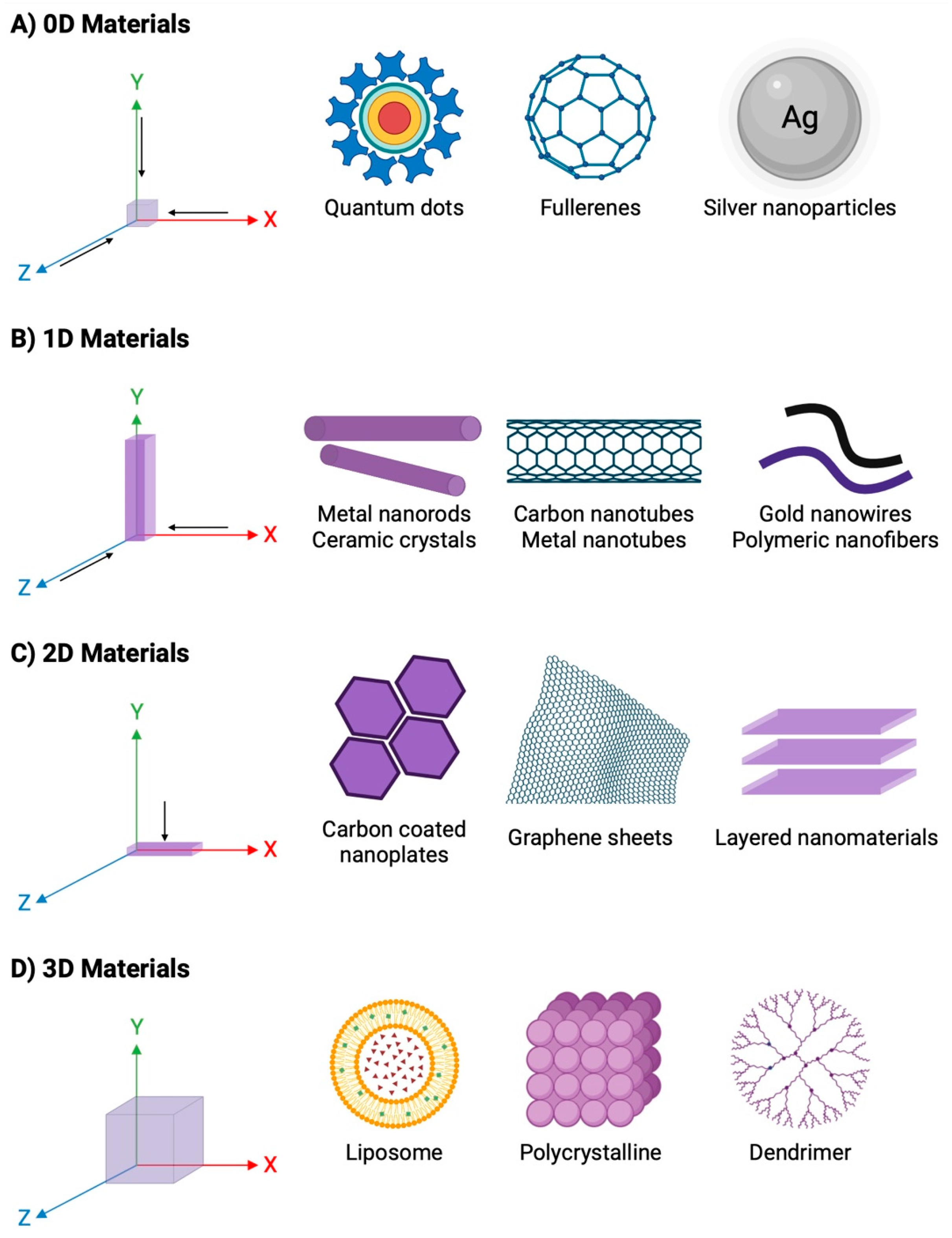 Functionalized Nanomaterials in Cancer Treatment: A Review