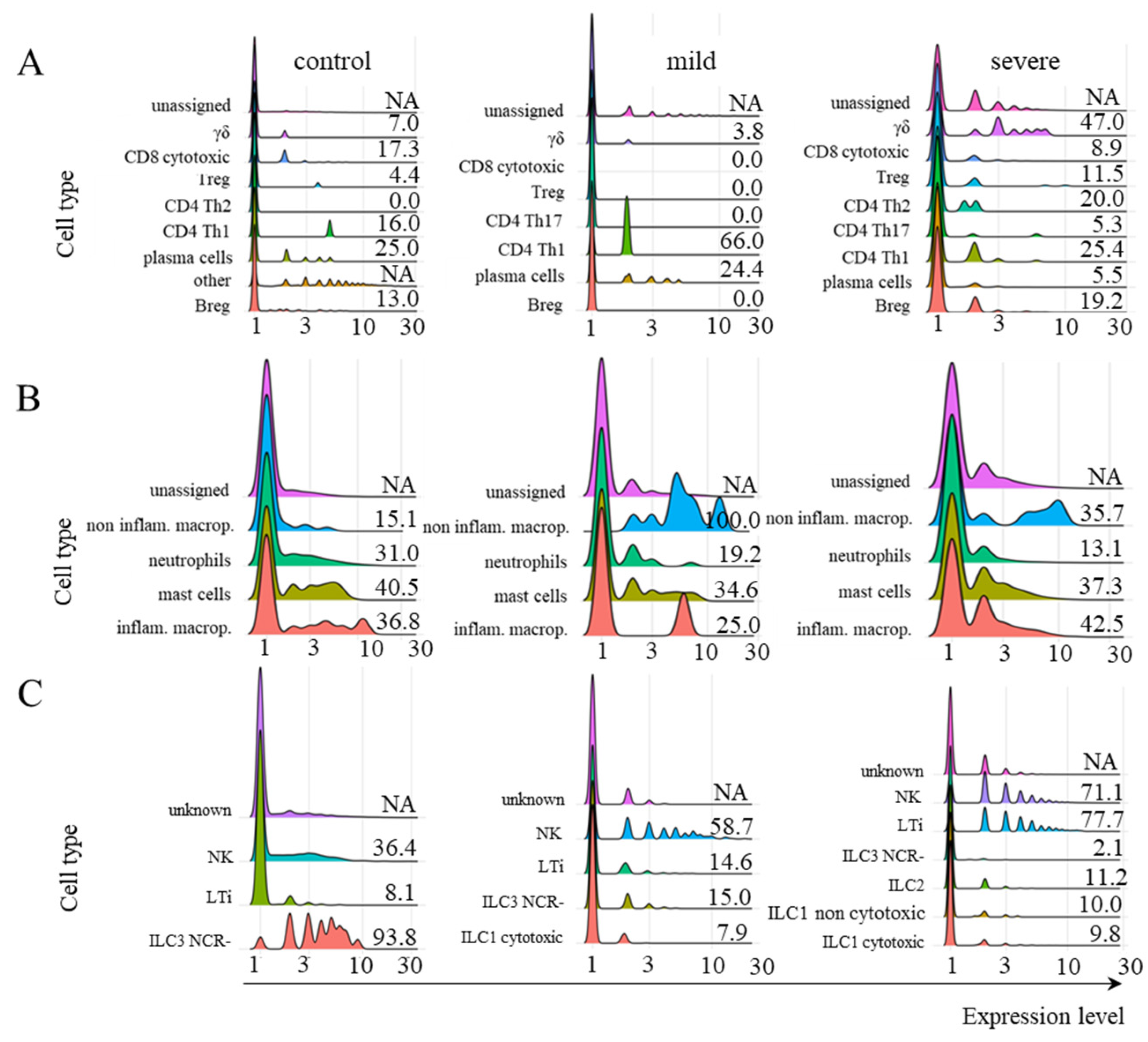 Pulmonary Myeloid Cells in Mild Cases of COVID-19 Upregulate the ...