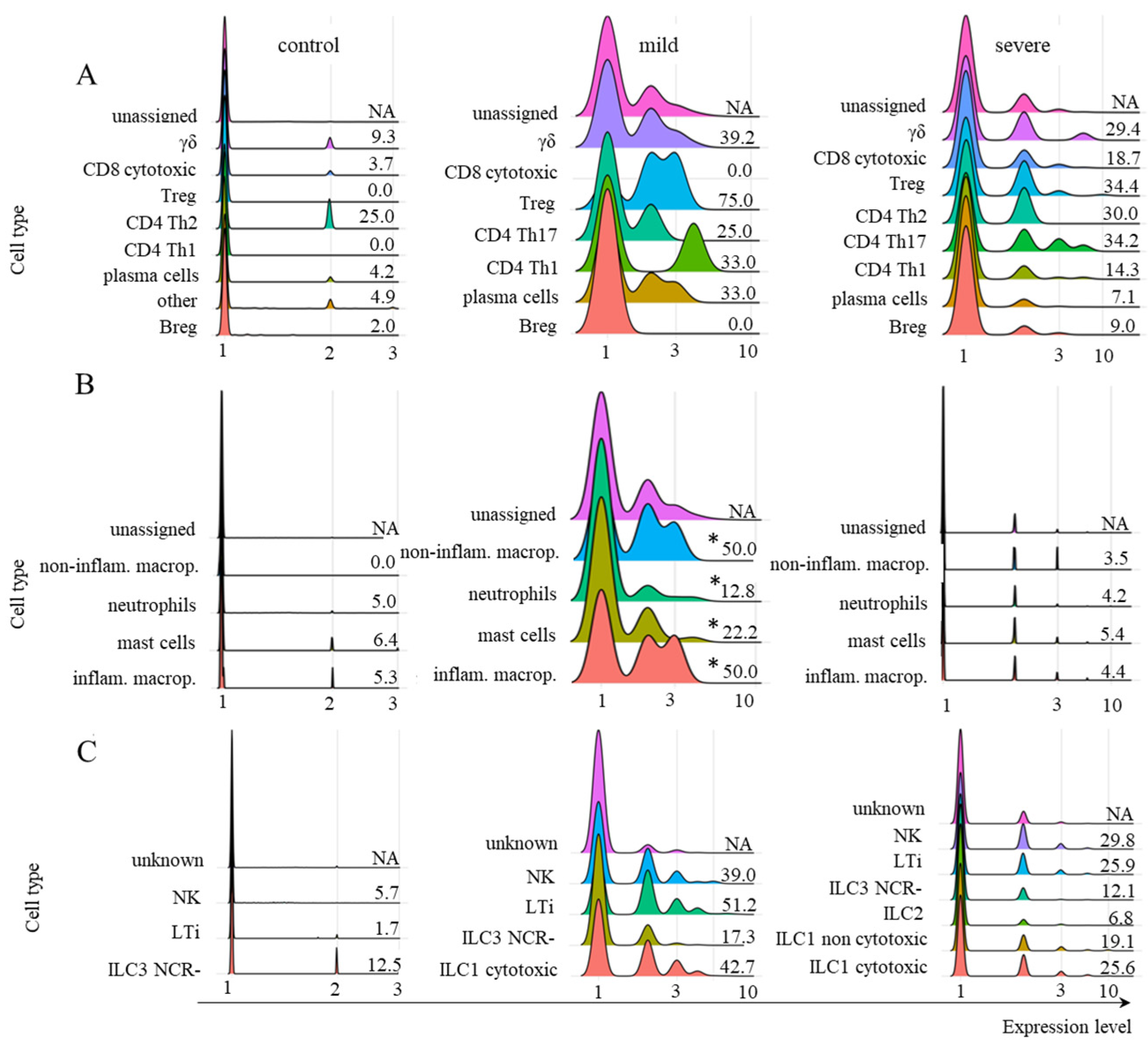 Pulmonary Myeloid Cells in Mild Cases of COVID-19 Upregulate the ...