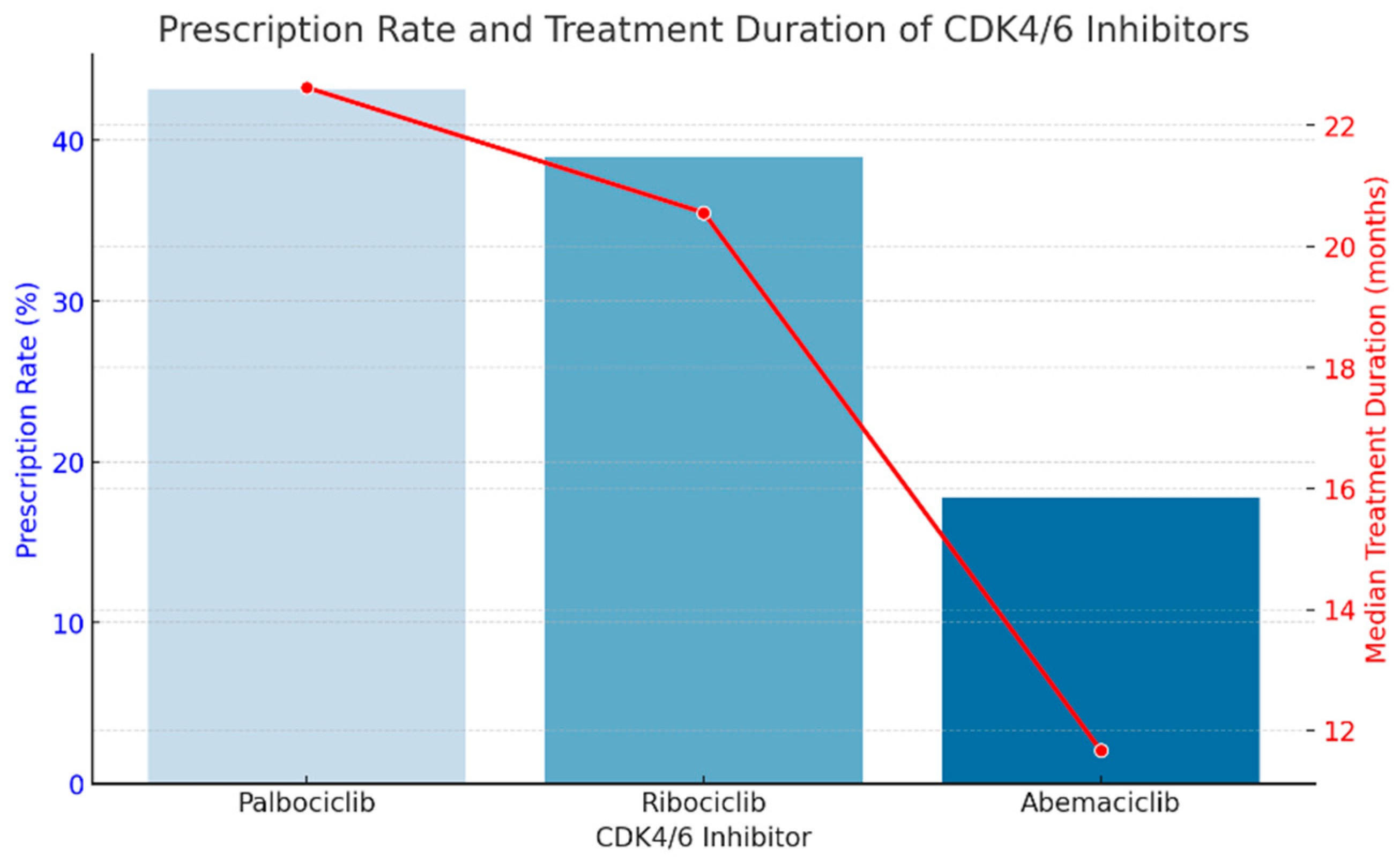 Impact of Patient Profile on CDK4/6 Inhibitor Therapy