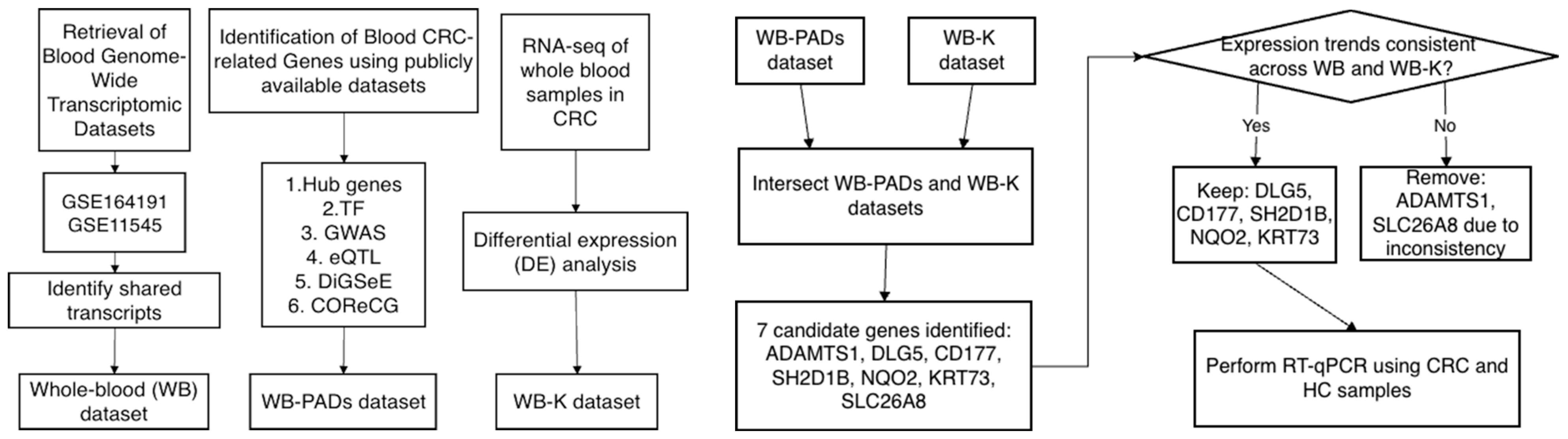 Identification of Colorectal Cancer-Related RNA Markers from Whole ...