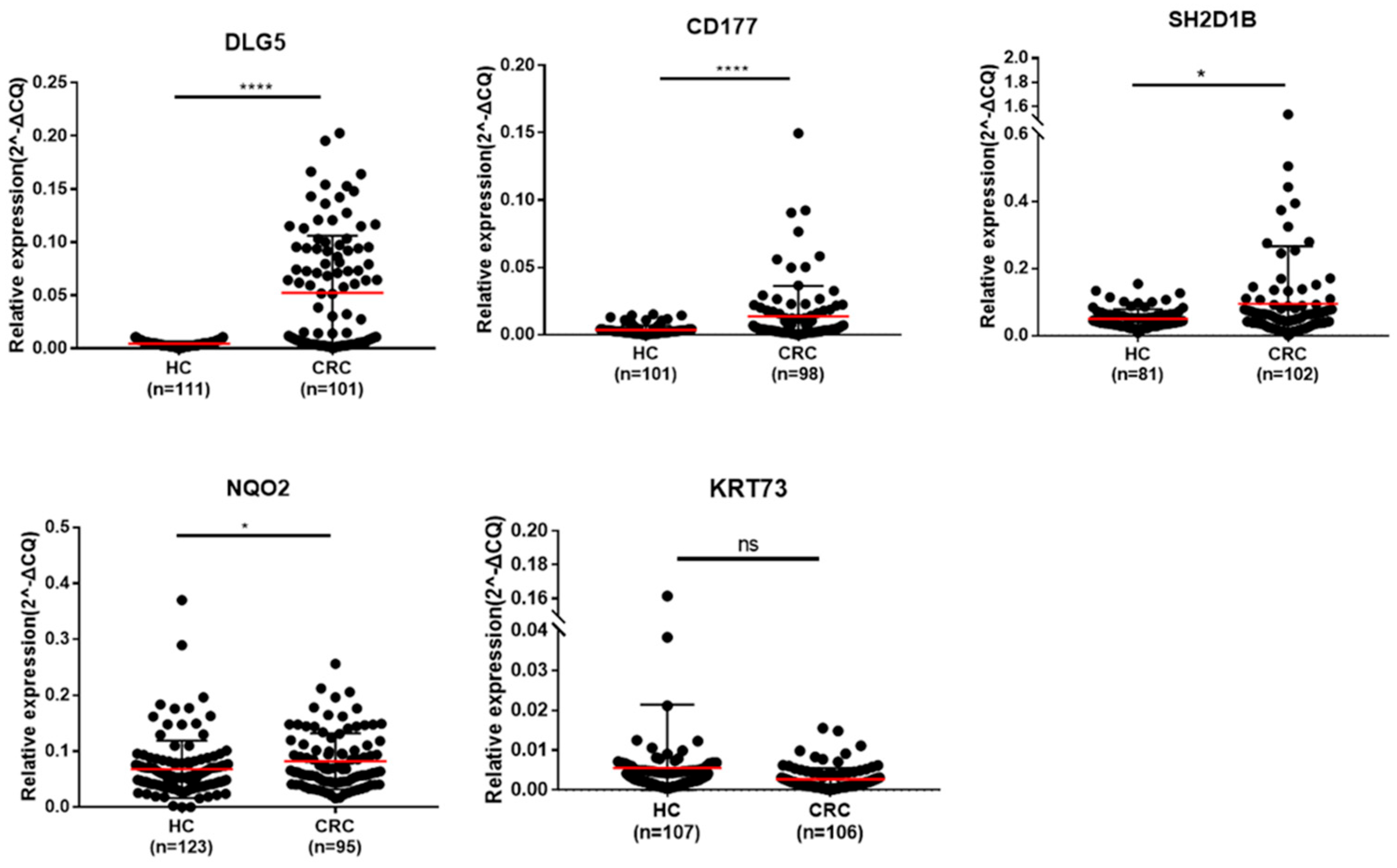 Identification of Colorectal Cancer-Related RNA Markers from Whole ...