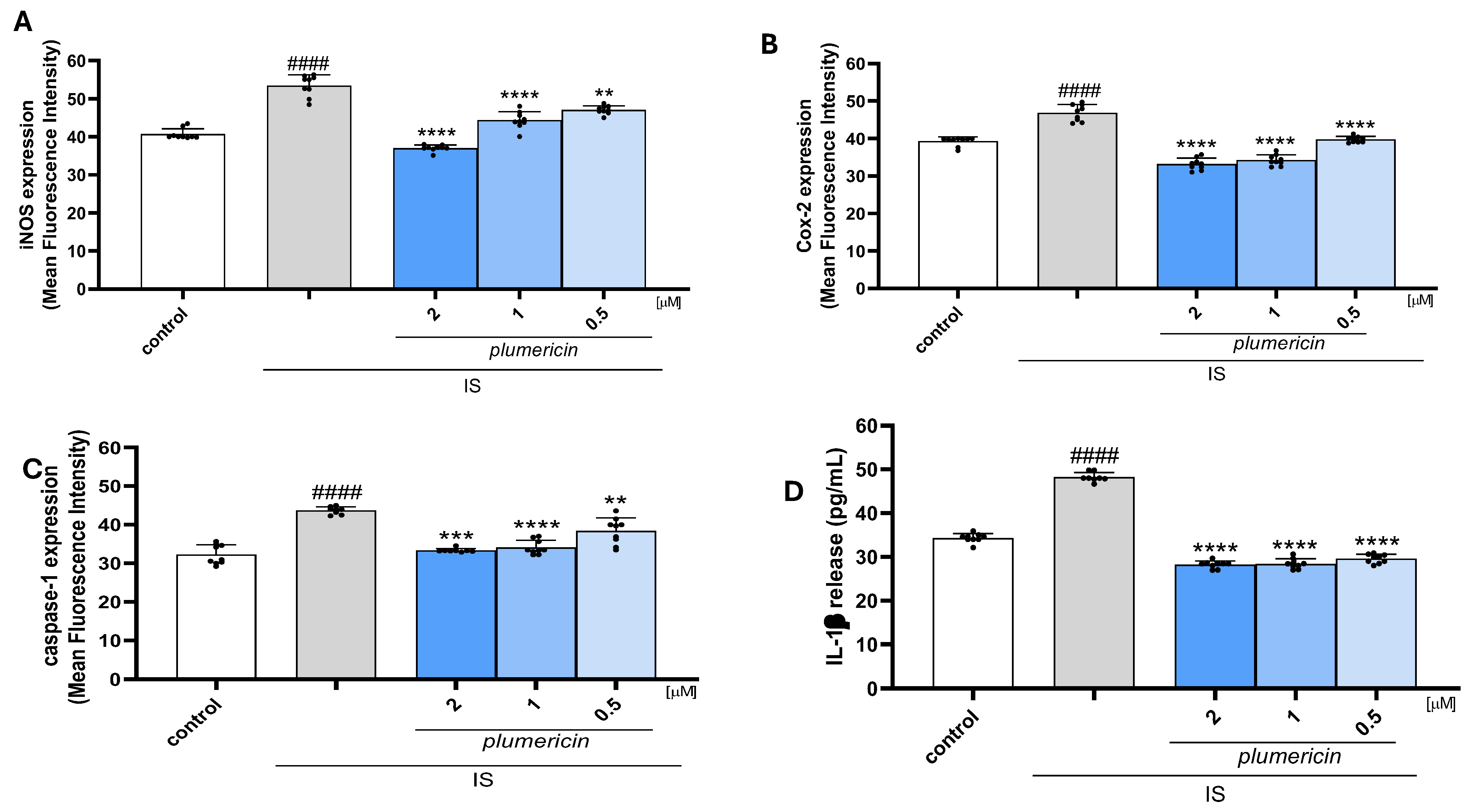 Plumericin Modulates the AhR–NFκB–Nrf2 Signaling Network to Counteract ...