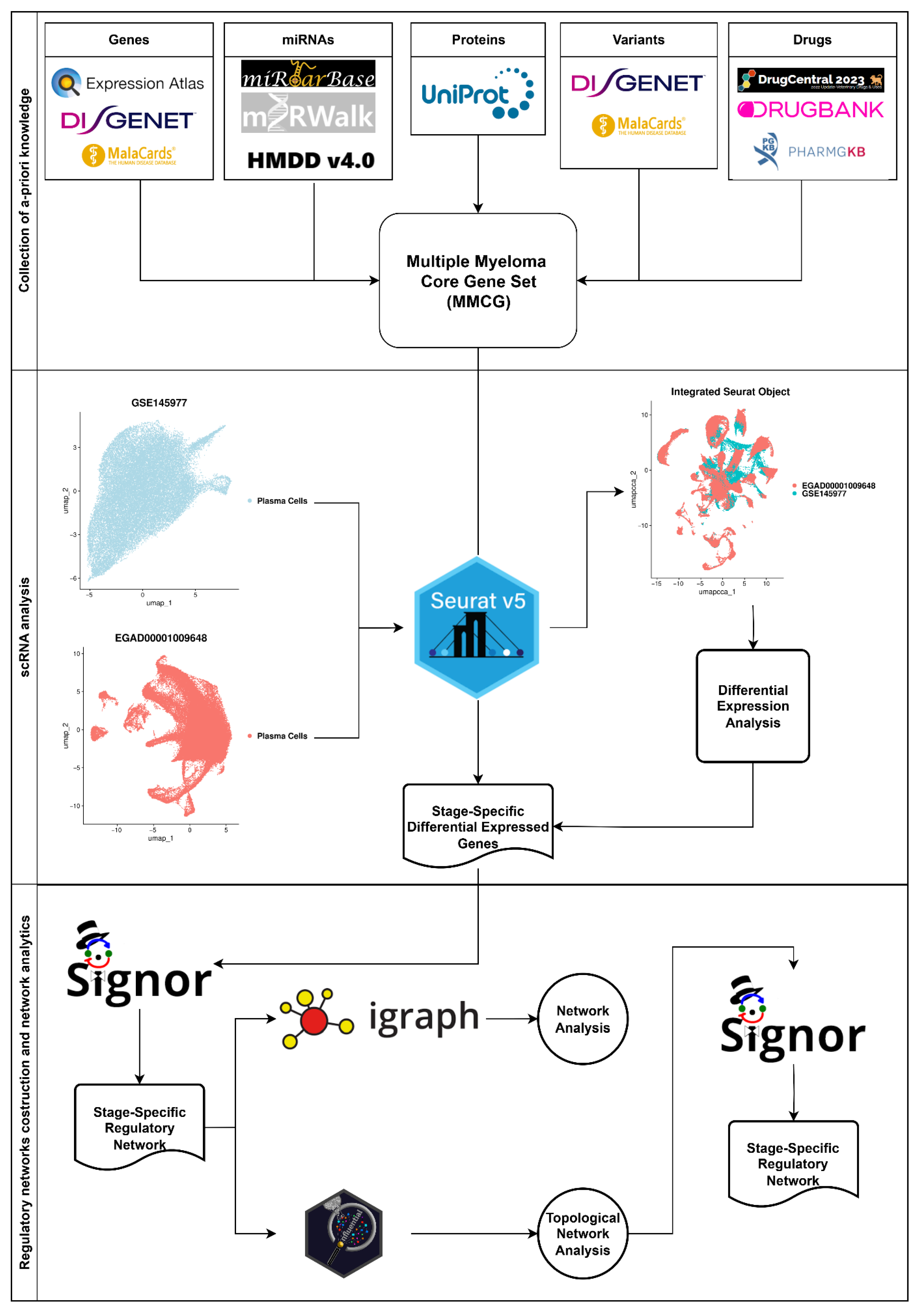 Integrative Network Analysis of Single-Cell RNA Findings and a Priori ...