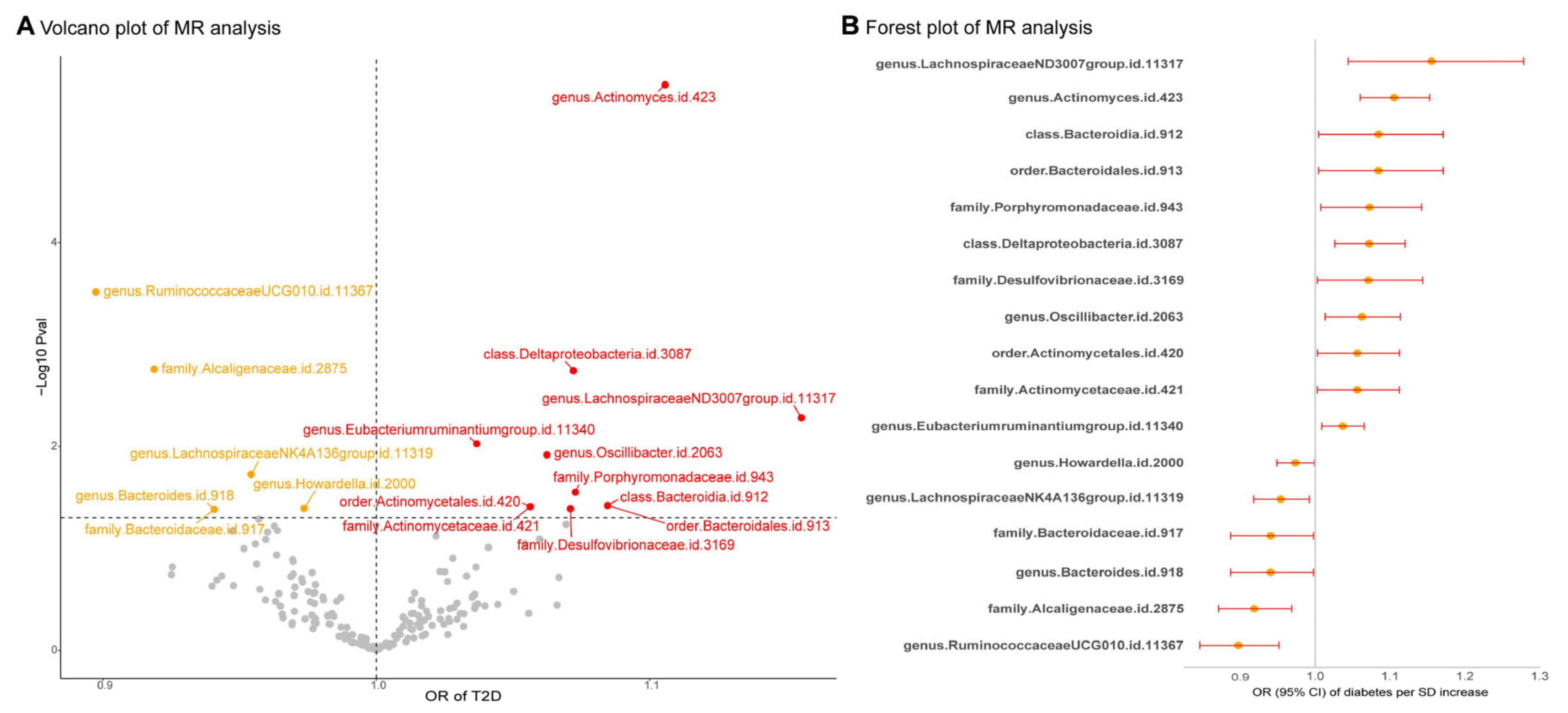 Gut Microbiota and Type 2 Diabetes: Genetic Associations, Biological ...