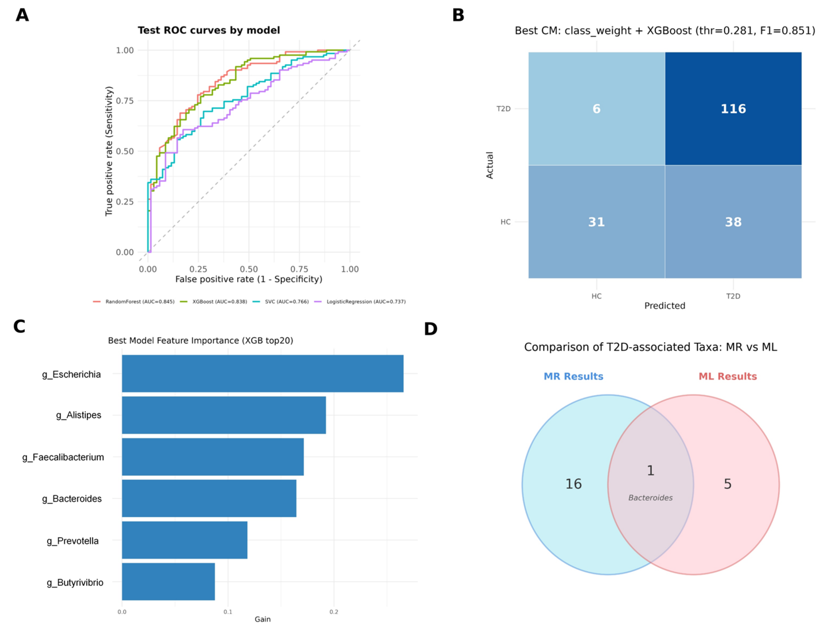 Gut Microbiota and Type 2 Diabetes: Genetic Associations, Biological ...
