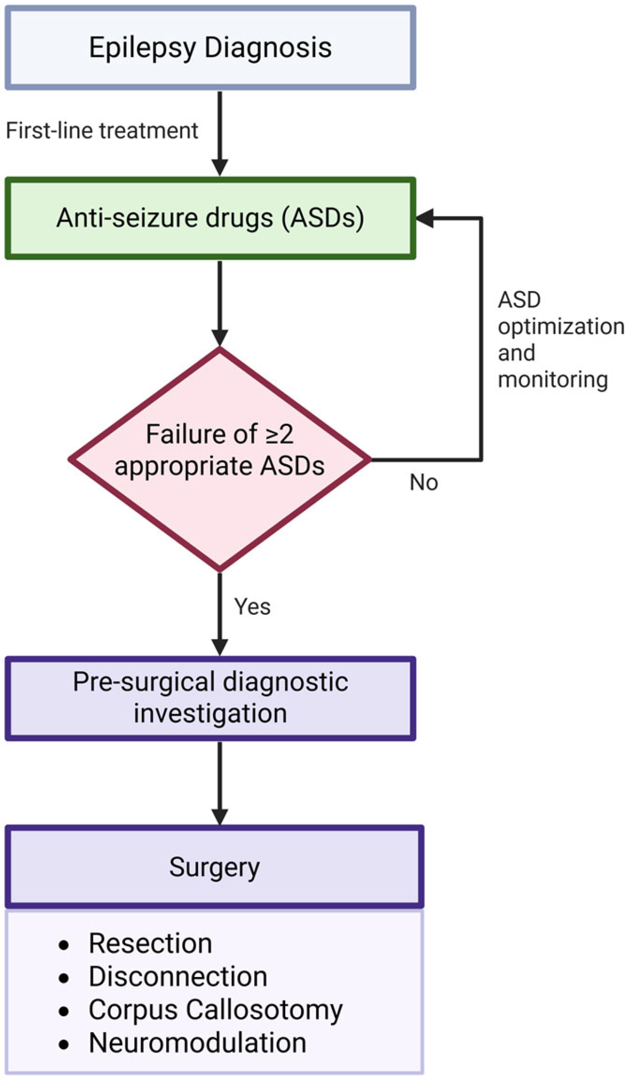 Epileptogenesis and Epilepsy Treatment: Advances in Mechanistic ...