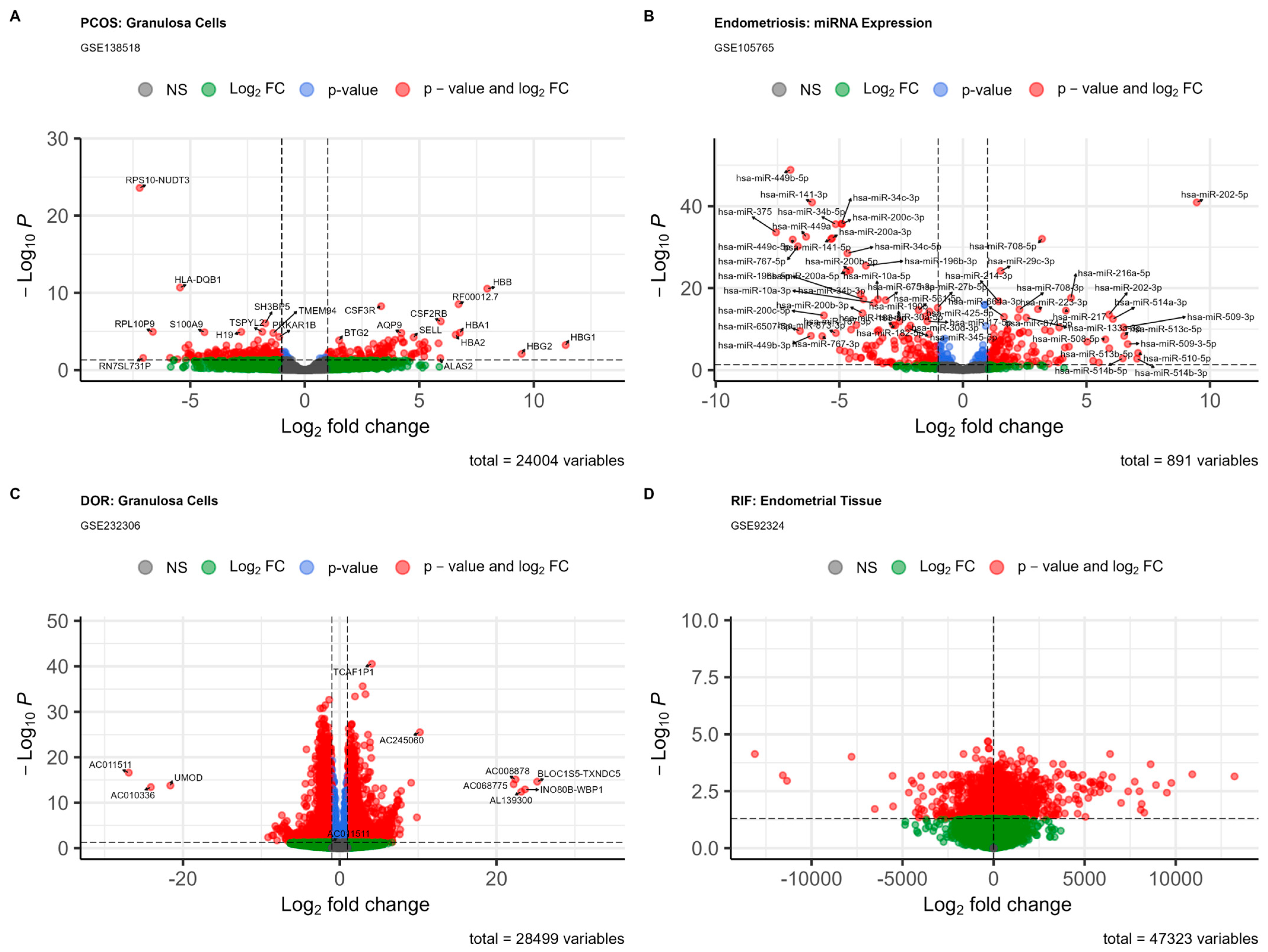 Epigenetic Landscape of Female Infertility: An Integrated ...