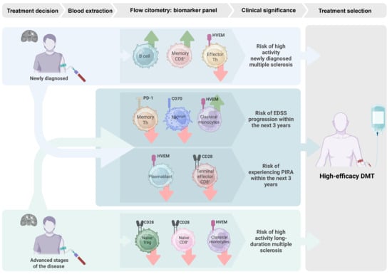Immune Checkpoint Signatures Reveal Stage-Specific Biomarkers for High ...
