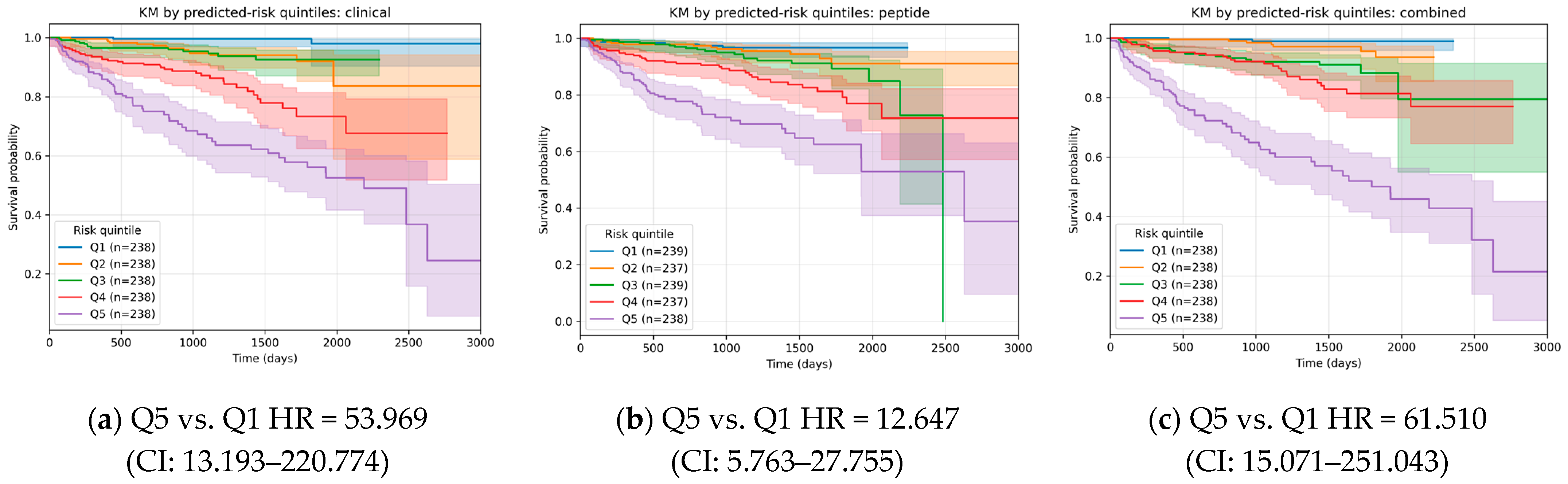 Association of Urinary Complement Peptides with Kidney Function and ...
