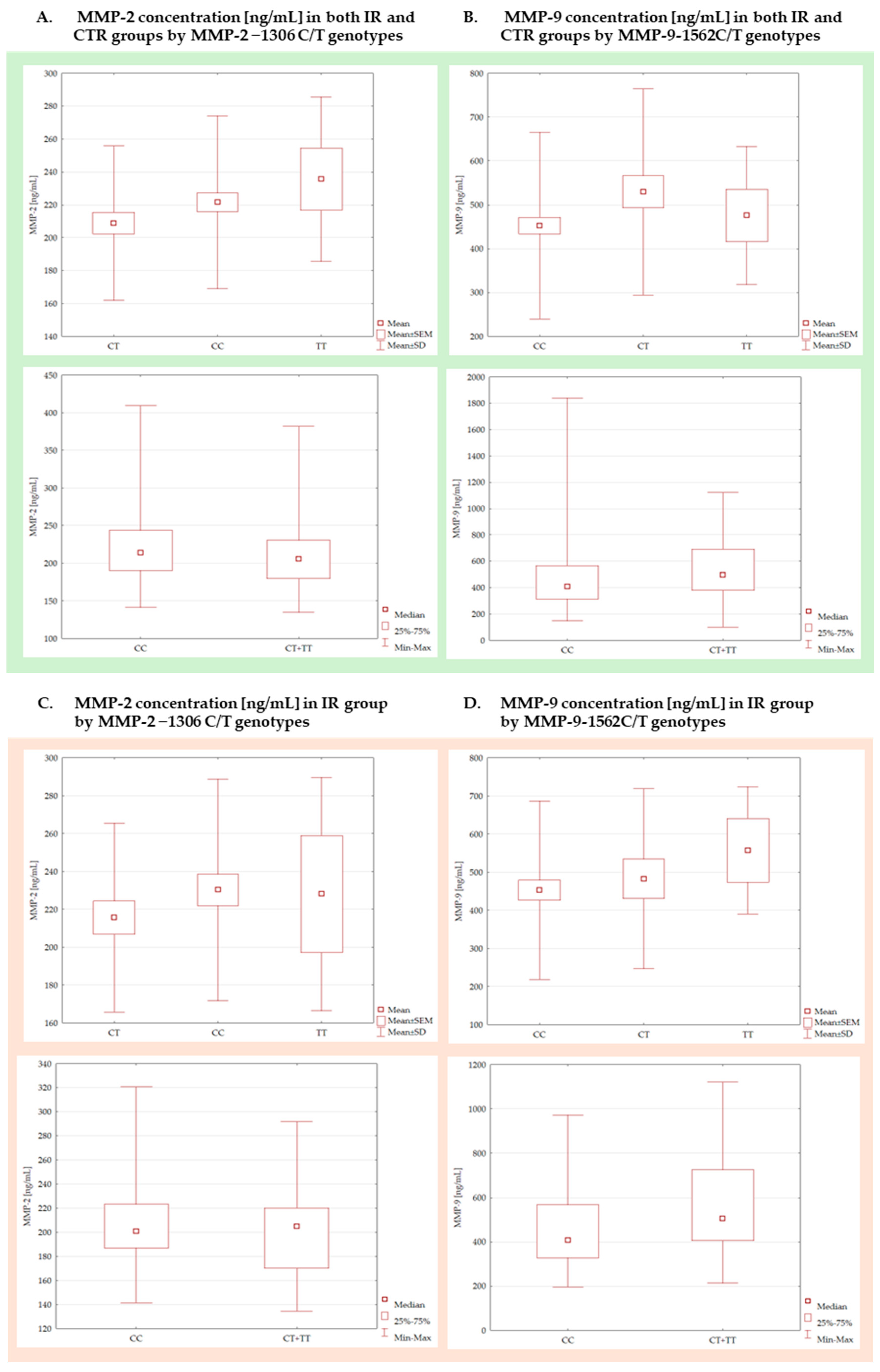 MMP-2 and MMP-9 Gene Polymorphisms and Serum Levels in Relation to ...