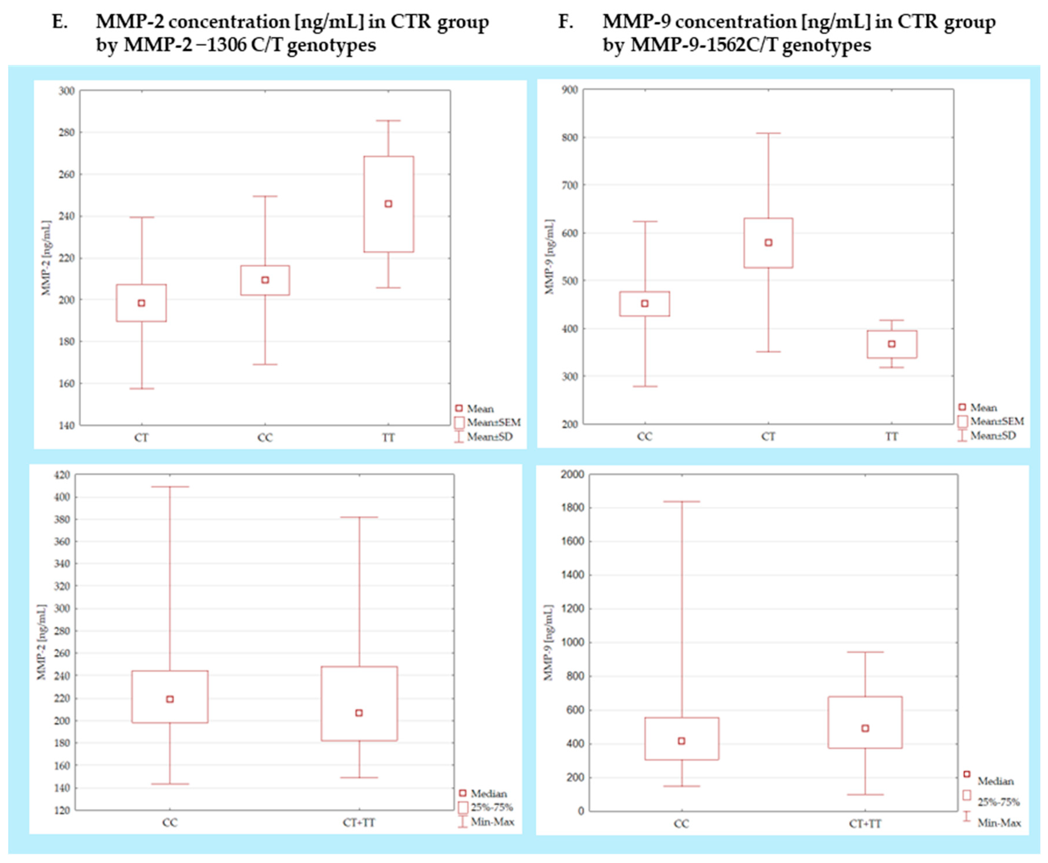 MMP-2 and MMP-9 Gene Polymorphisms and Serum Levels in Relation to ...