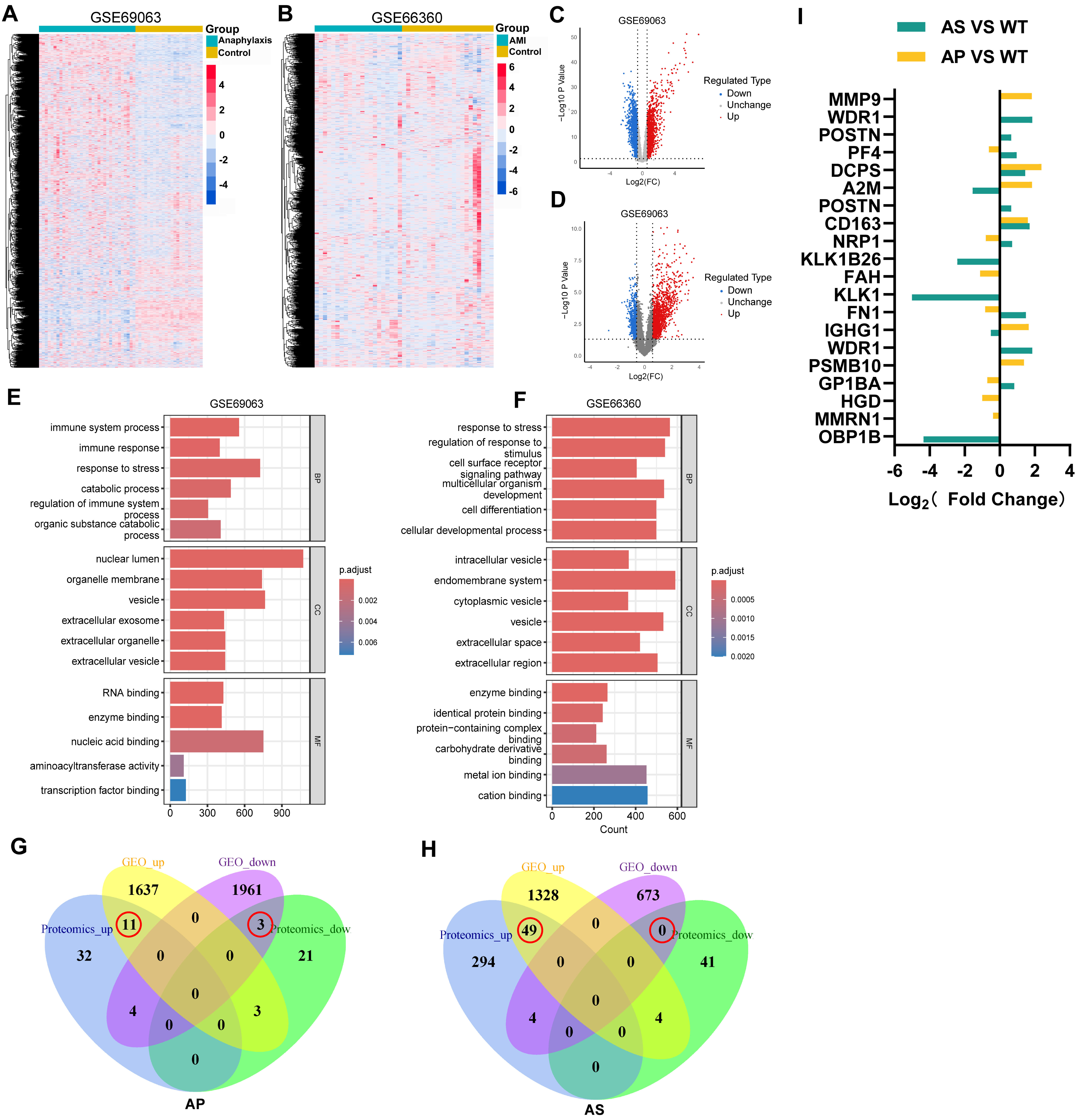Integrative Proteomic and Transcriptomic Profiling Identifies Candidate ...