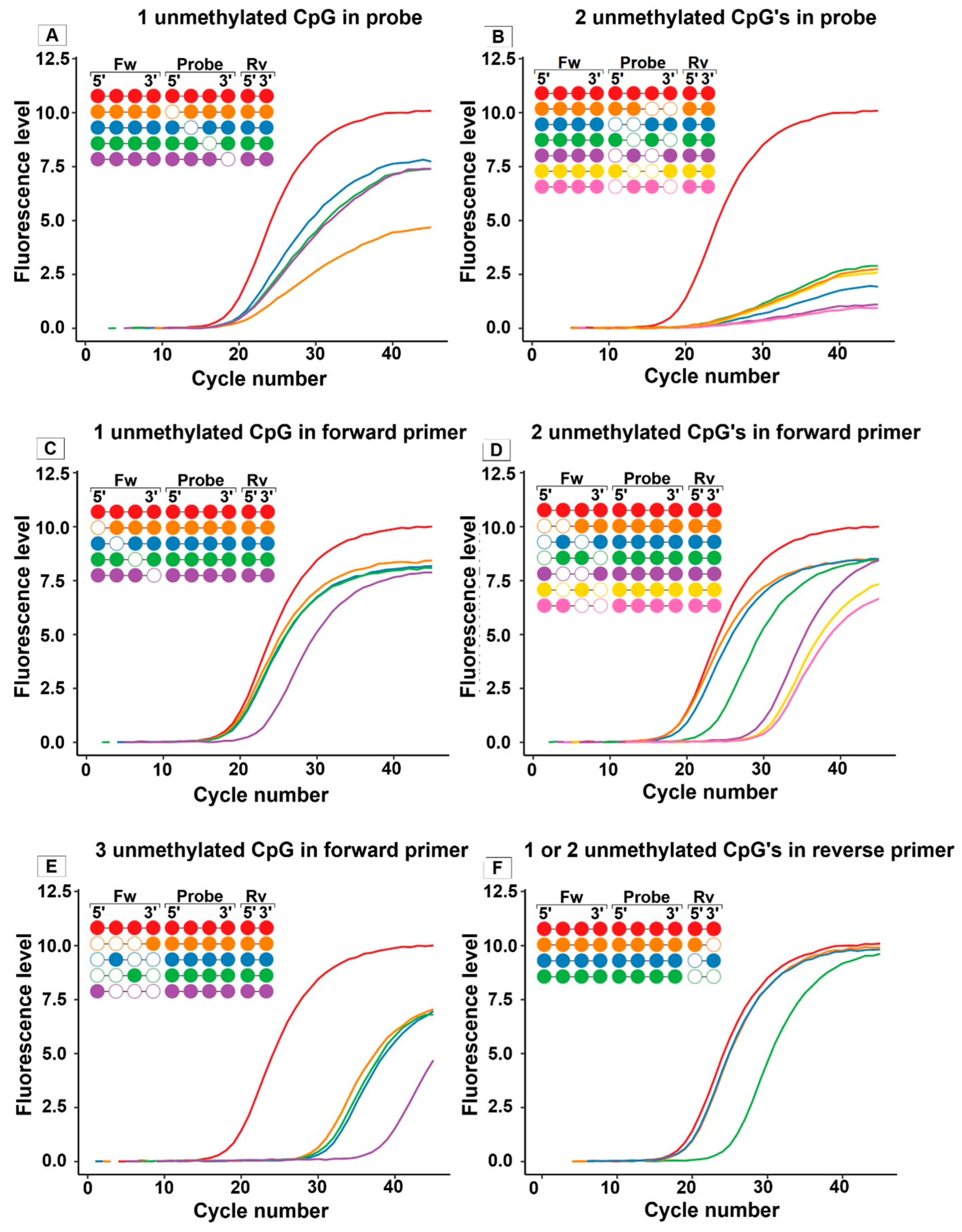 Impact of Heterogeneous DNA Methylation on the Accuracy of Quantitative ...