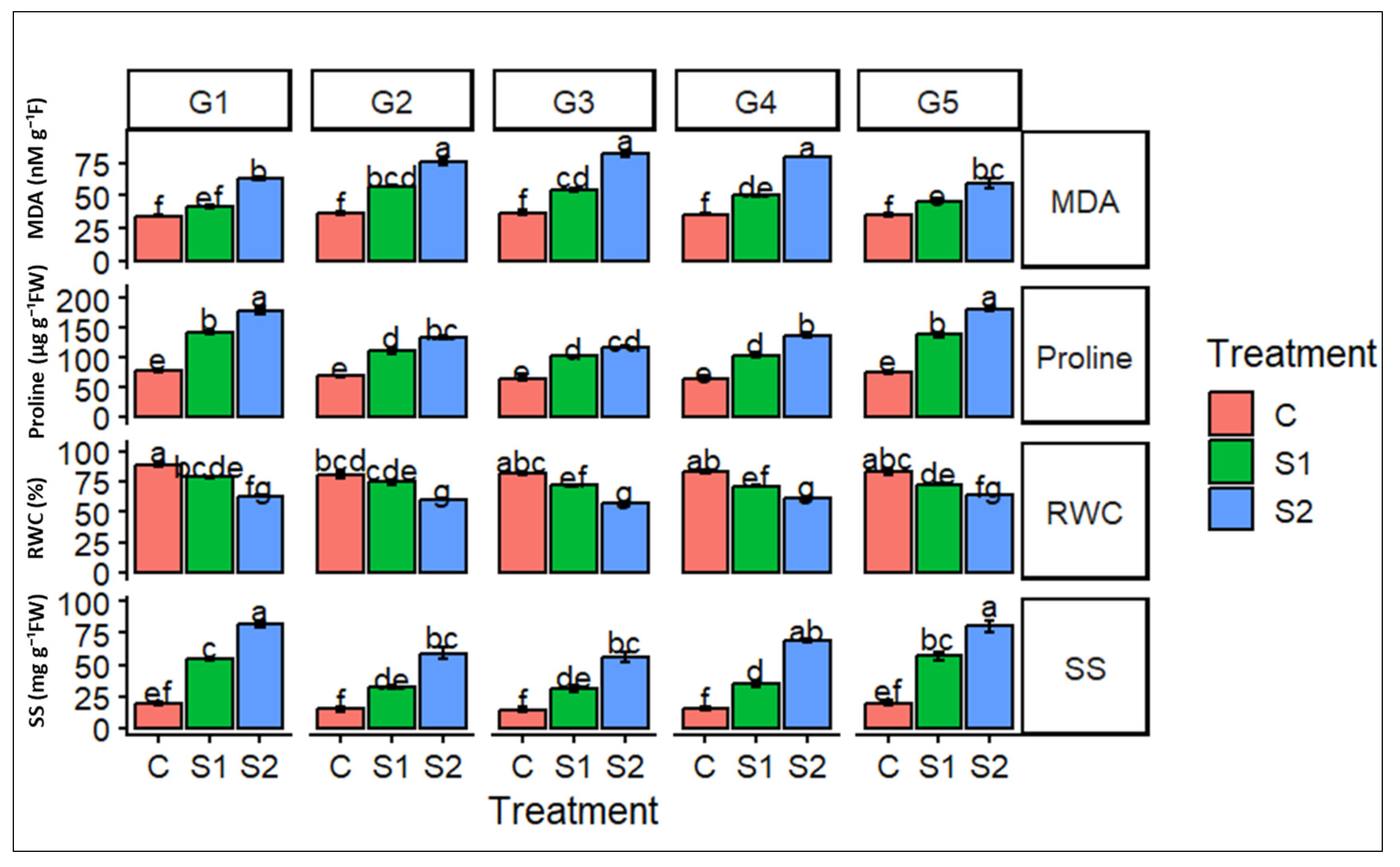 Coordinated Antioxidant and Physiological Responses at Flowering ...
