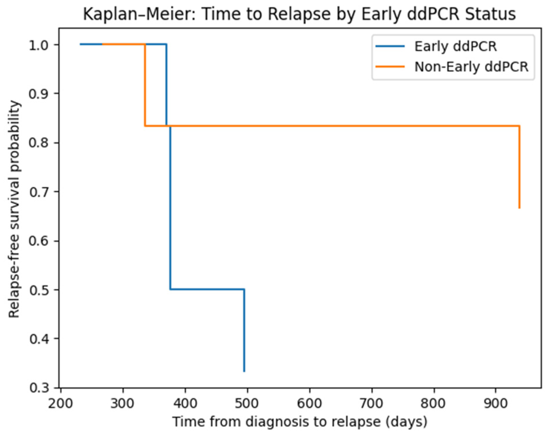 Clonal Dynamics of FLT3-ITD from Diagnosis to Relapse: Ultra-Sensitive ...