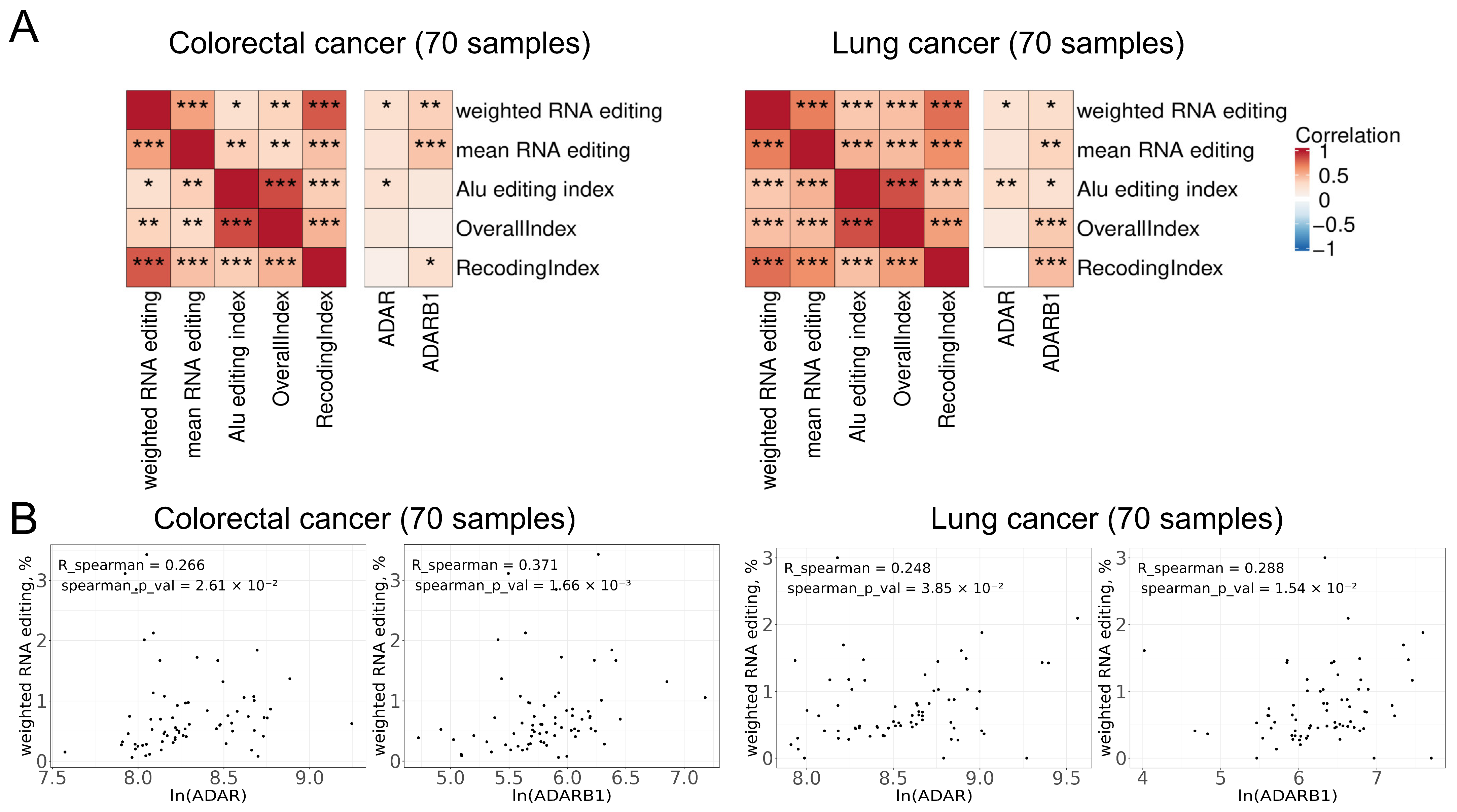 Molecular Context of ADAR-Mediated Editing of Coding RNA in Colorectal ...
