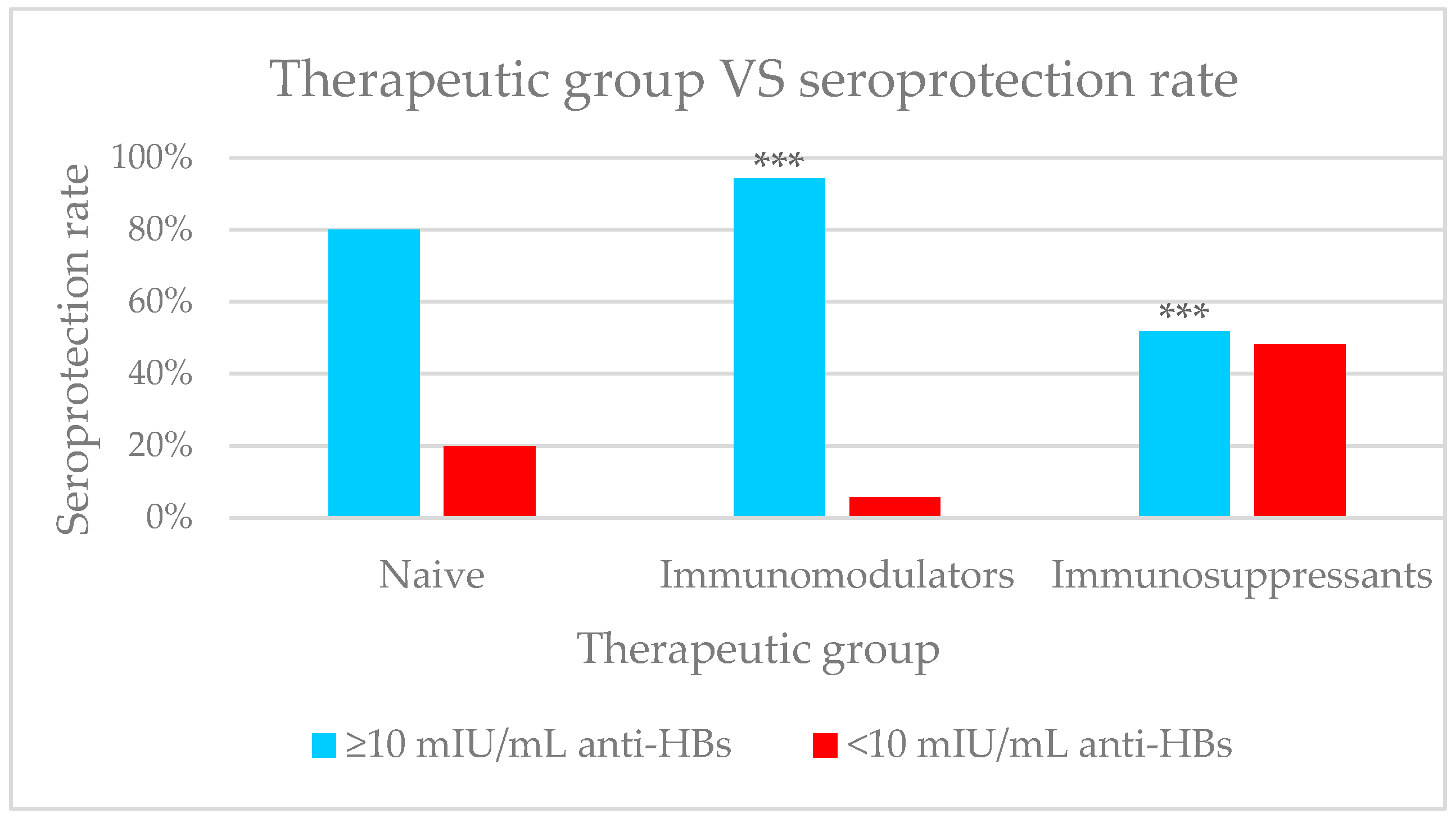 Immunogenicity of Hepatitis B Virus Vaccination in Relapsing–Remitting ...