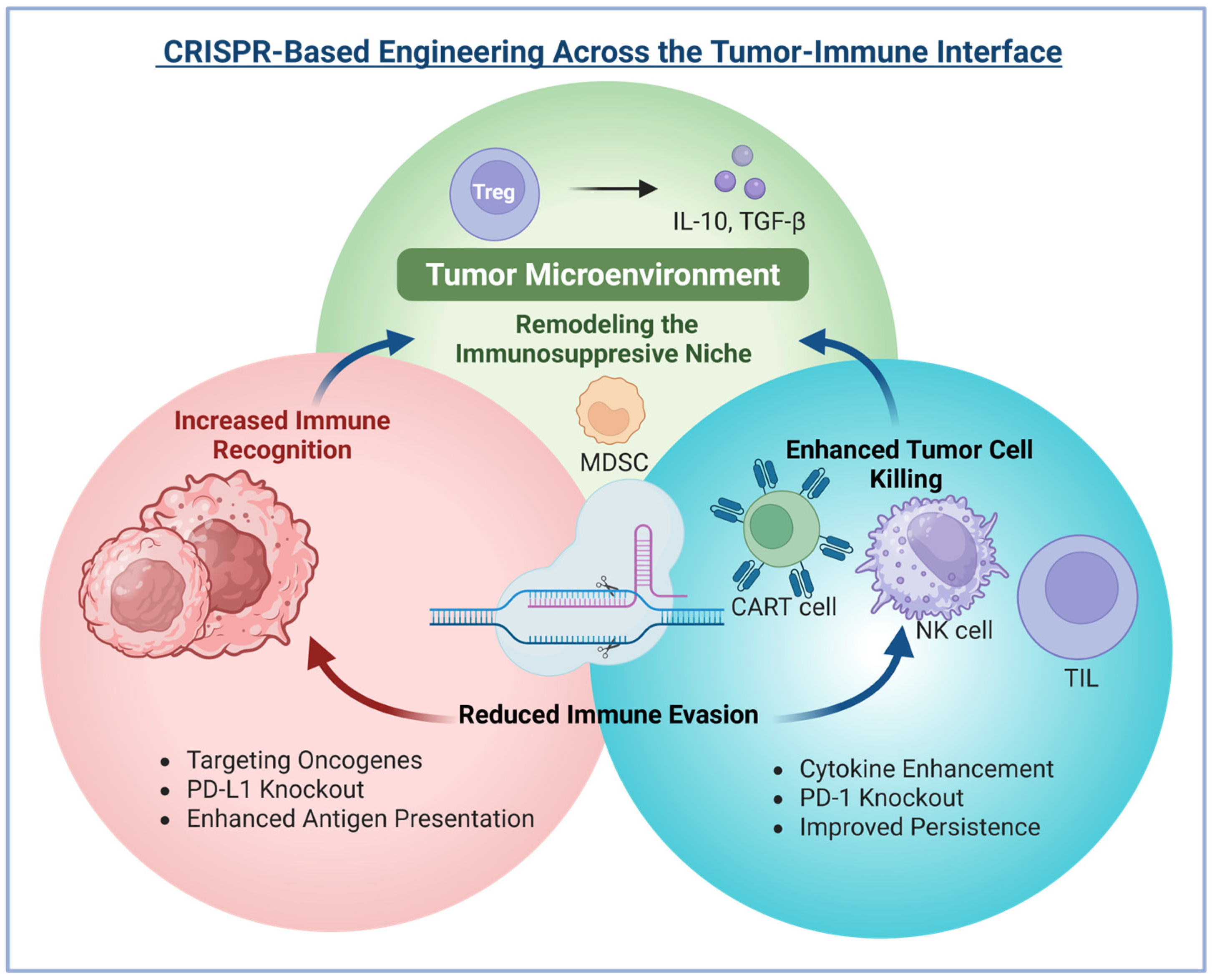 Emerging CRISPR Approaches for Countering Immune Evasion: Insight from ...