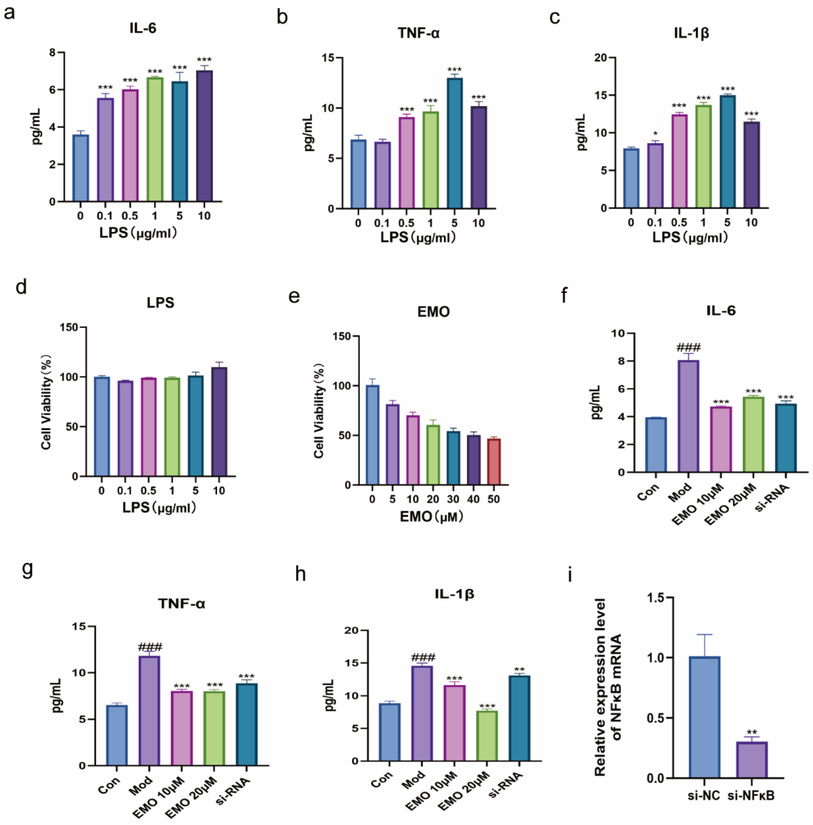 Emodin Attenuates Rheumatoid Arthritis by Modulating the NF-κB/HIF-1α ...