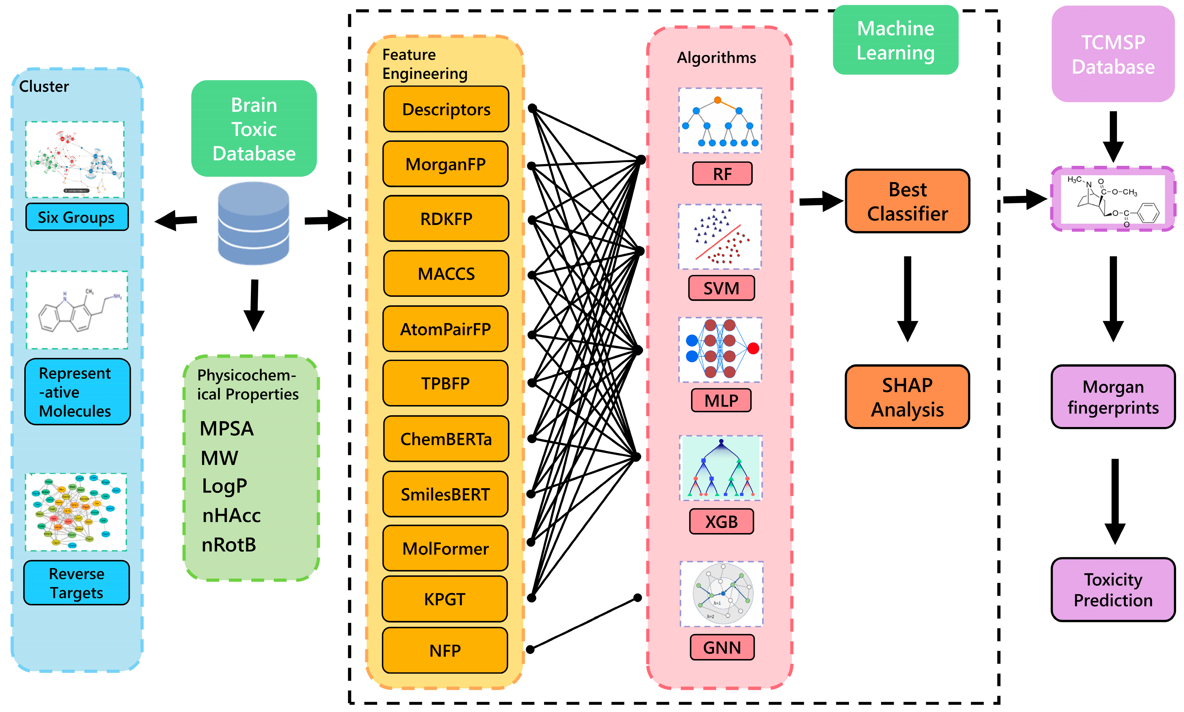 Neurotoxicity Prediction of Compounds: Integrating Knowledge-Guided ...