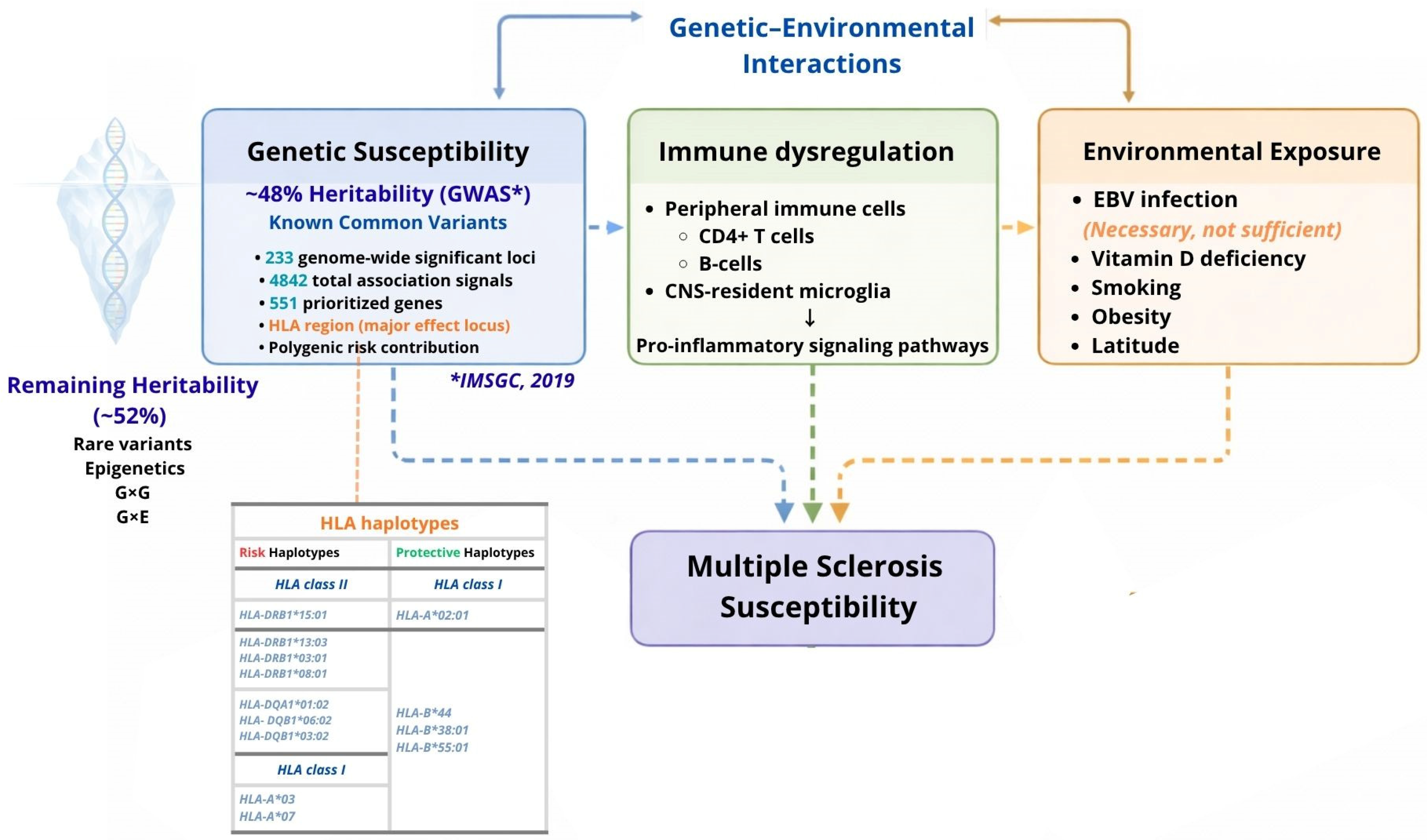 Multiple Sclerosis Inheritance Pattern Genetic Prognostic Factors in Multiple Sclerosis: Key Discoveries and ...