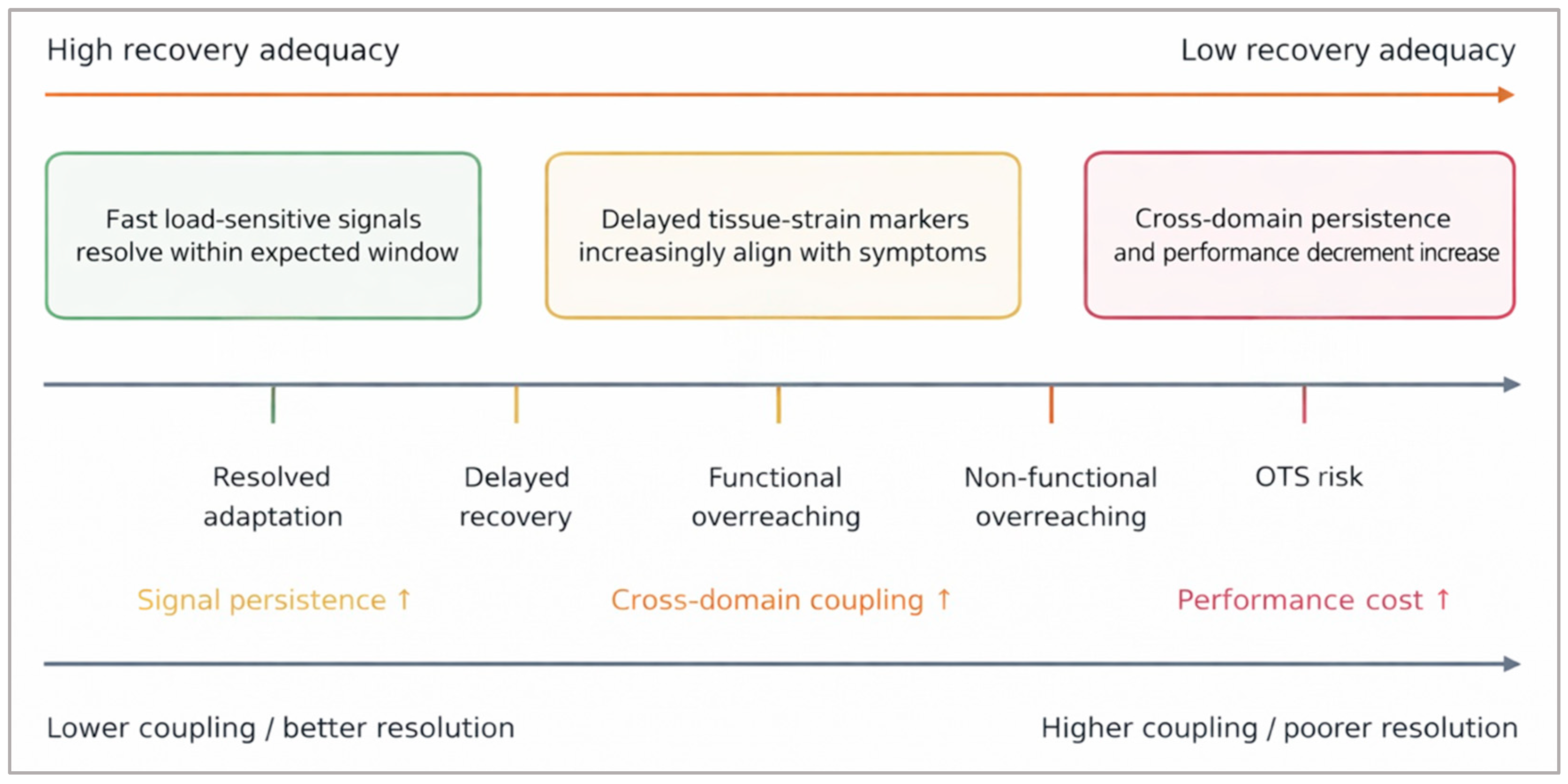Biomarkers as Temporal Signals: A Decision-Linked Multi-Layer Framework ...