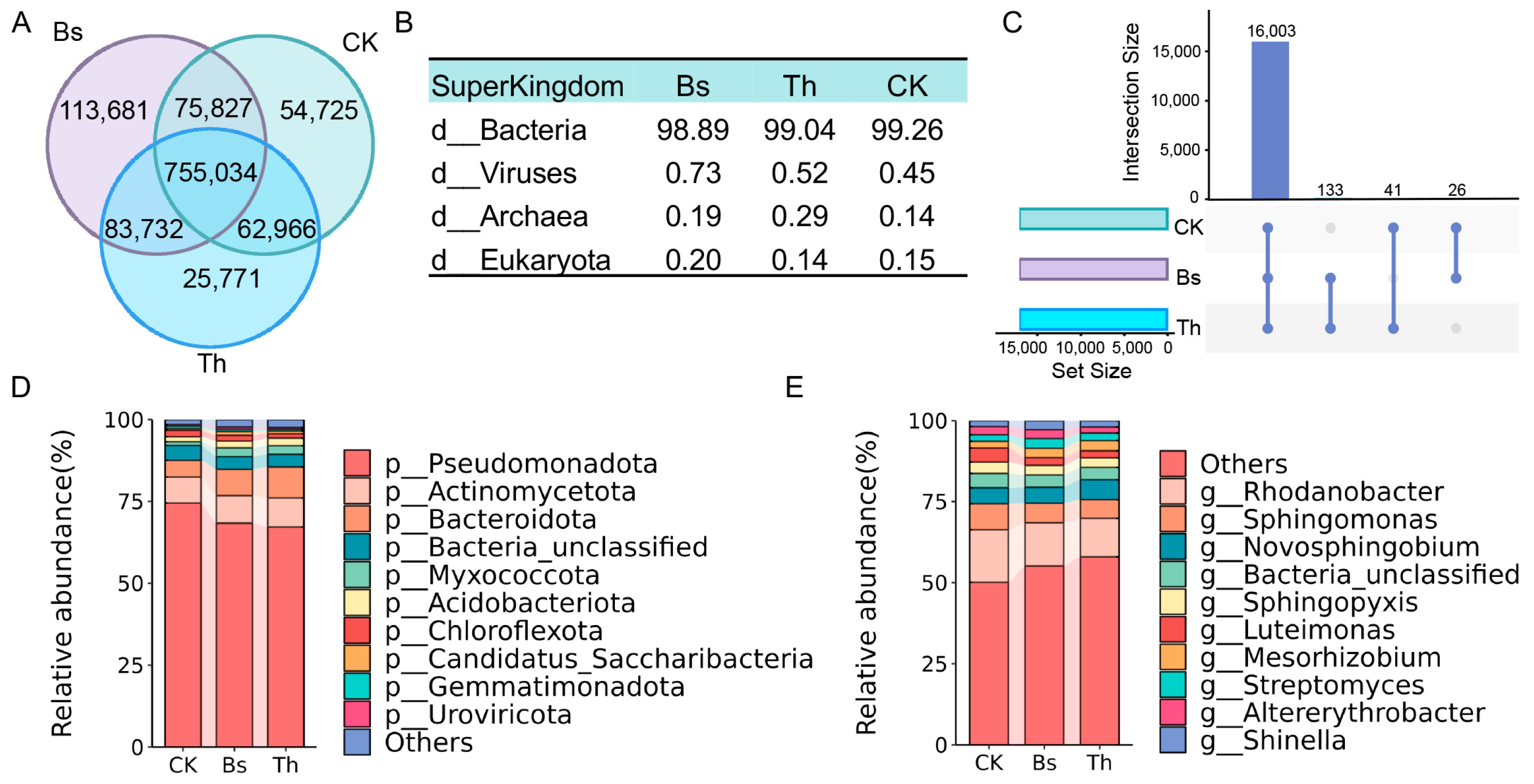 Trichoderma Transcriptome Bacillus subtilis and Trichoderma harzianum Reshape Rhizosphere ...