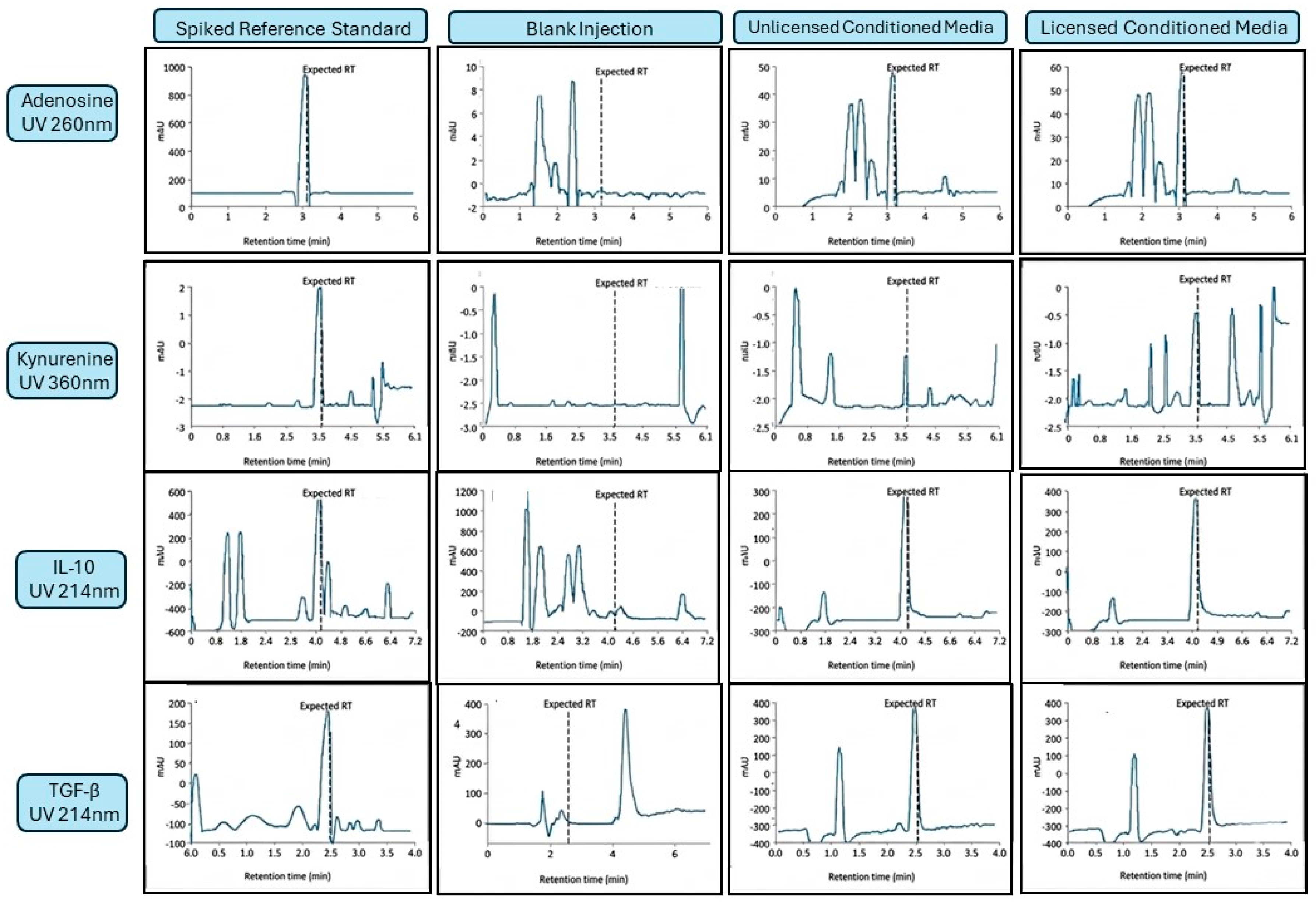 An HPLC-Based Multi-Analyte Secretome Characterization Panel for Canine ...