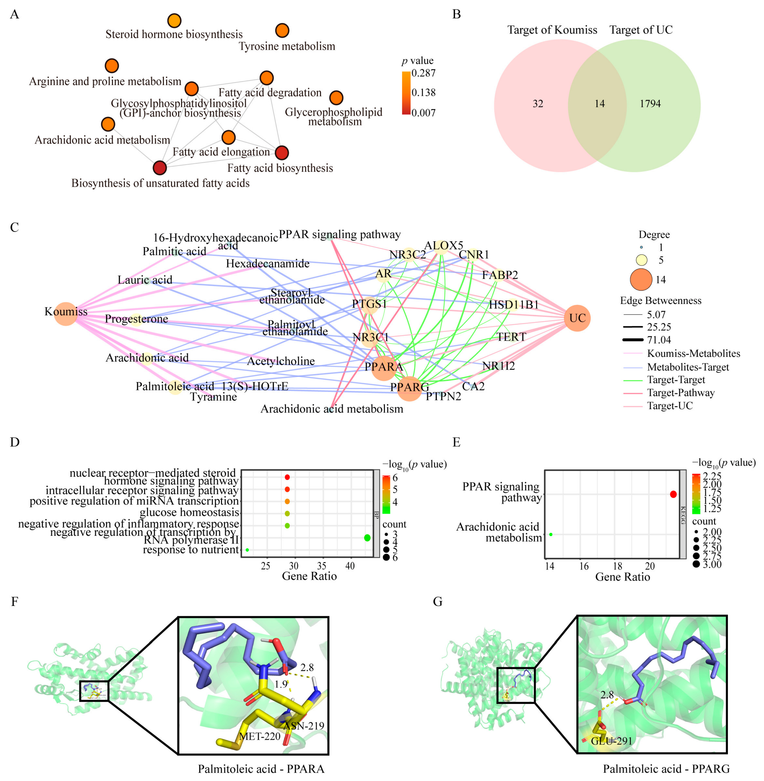 Integrated Multi-Omics Analysis Reveals Activation of the PPAR ...