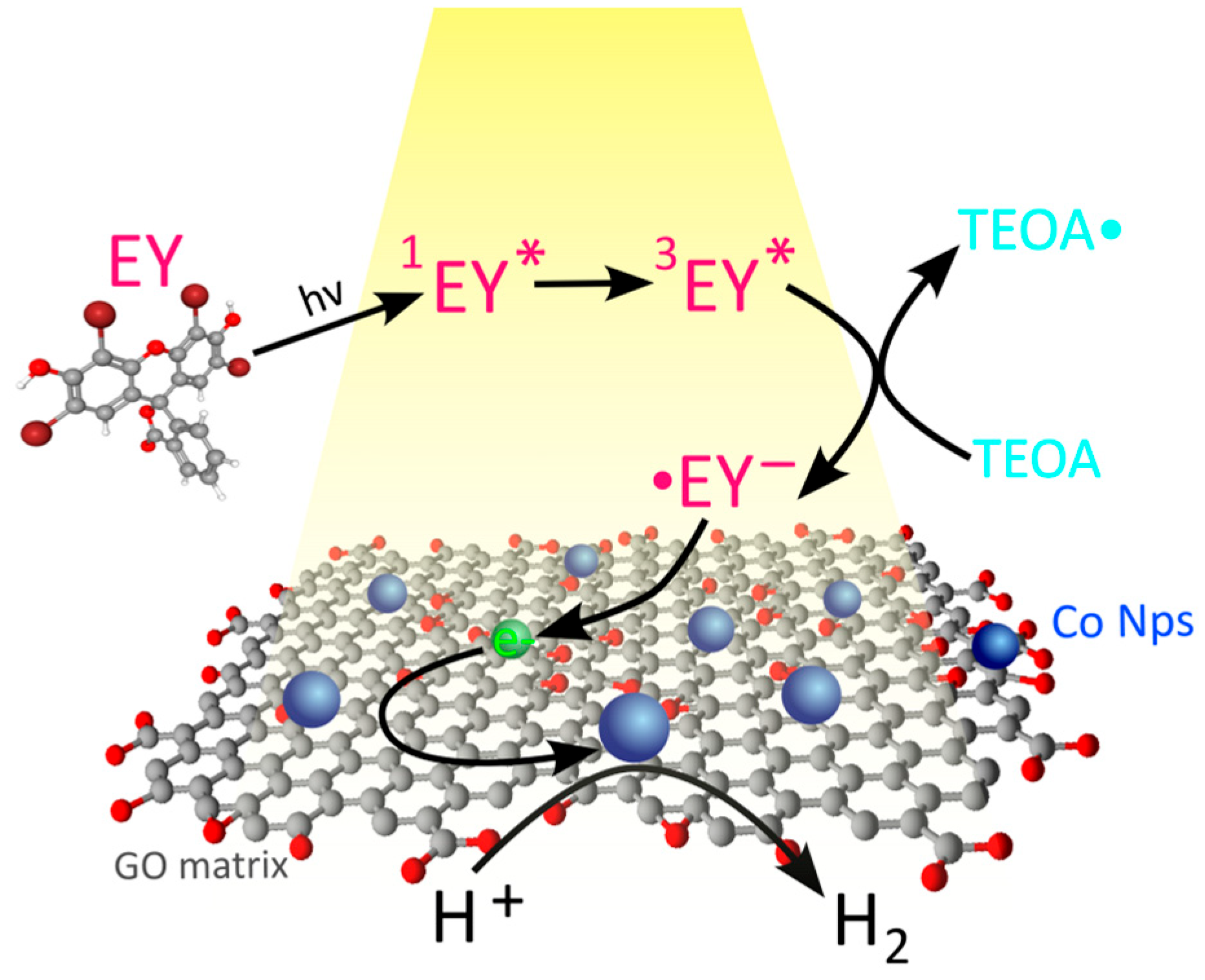 Photocatalytic Hydrogen Production Driven by Solar Energy: Performance ...