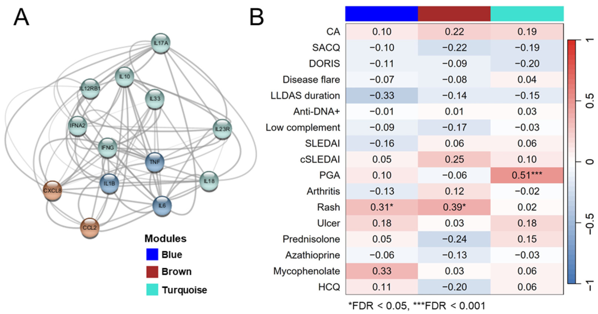 Distinct Cytokine Profiles in Lupus Low Disease Activity State ...